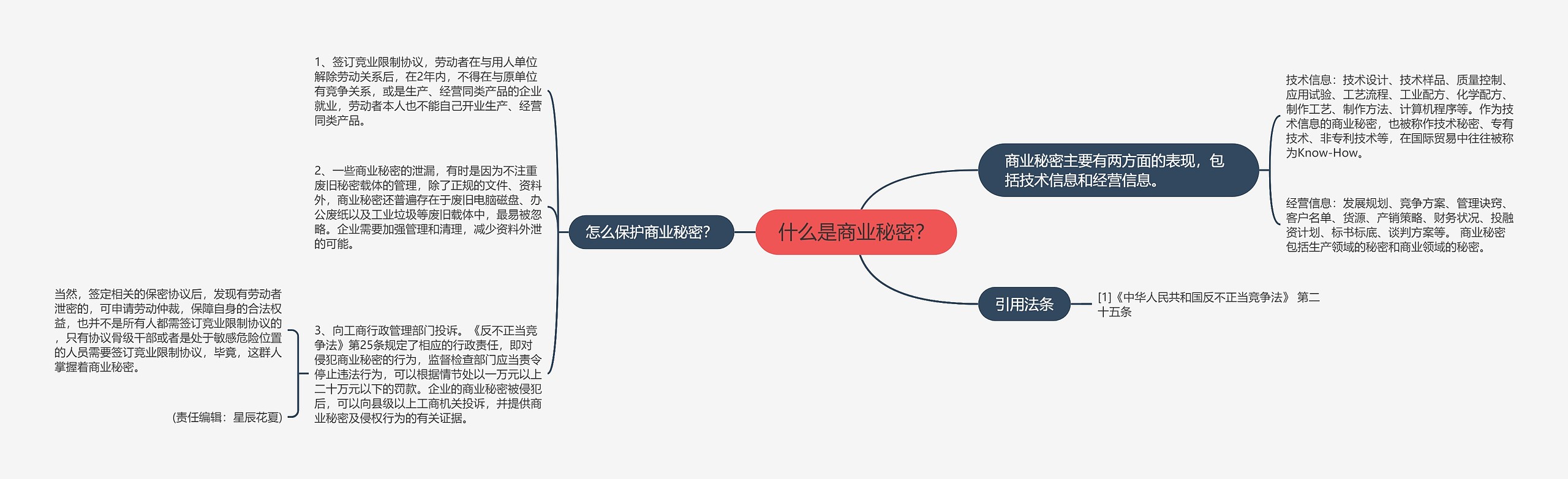 什么是商业秘密？思维导图