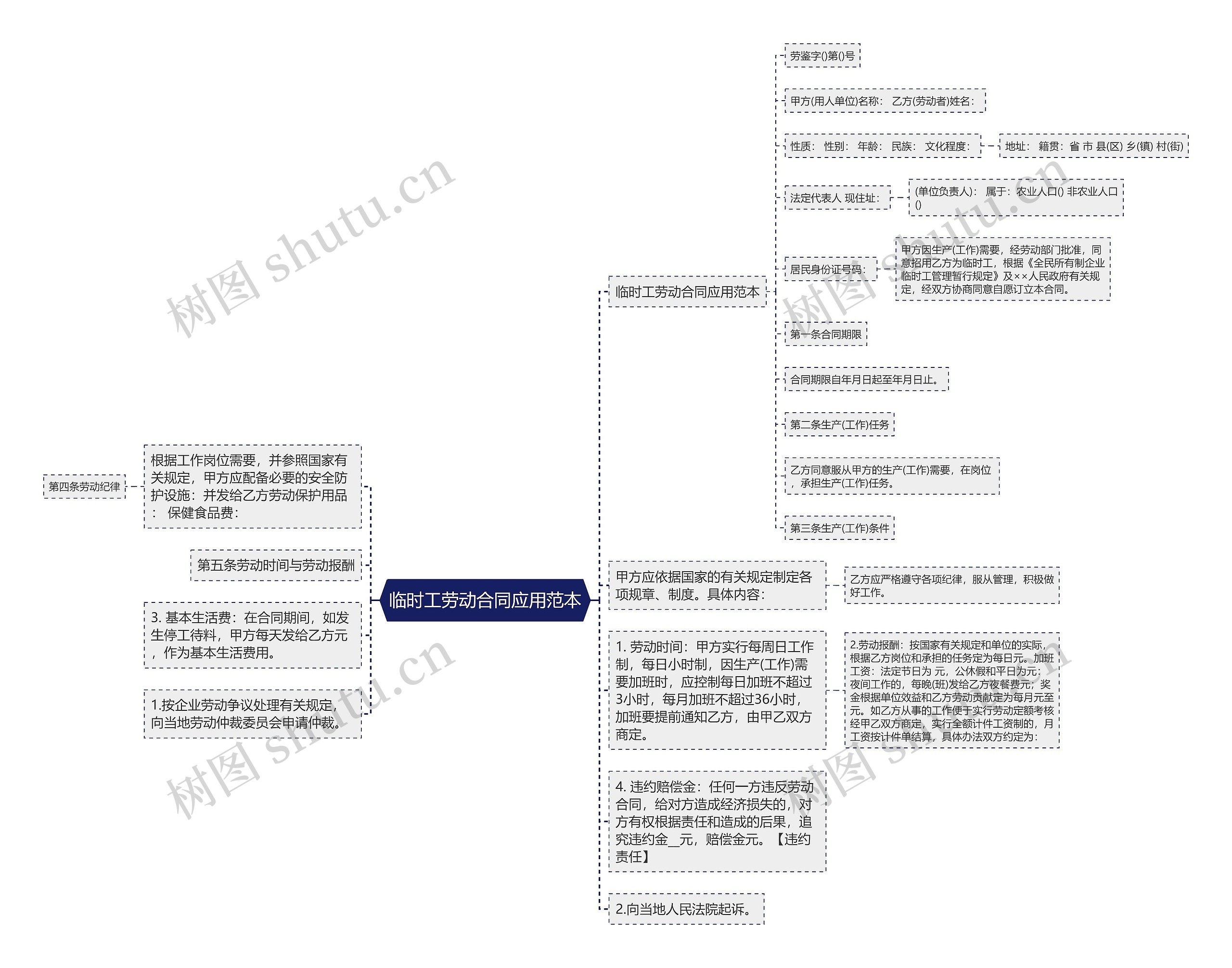 临时工劳动合同应用范本思维导图