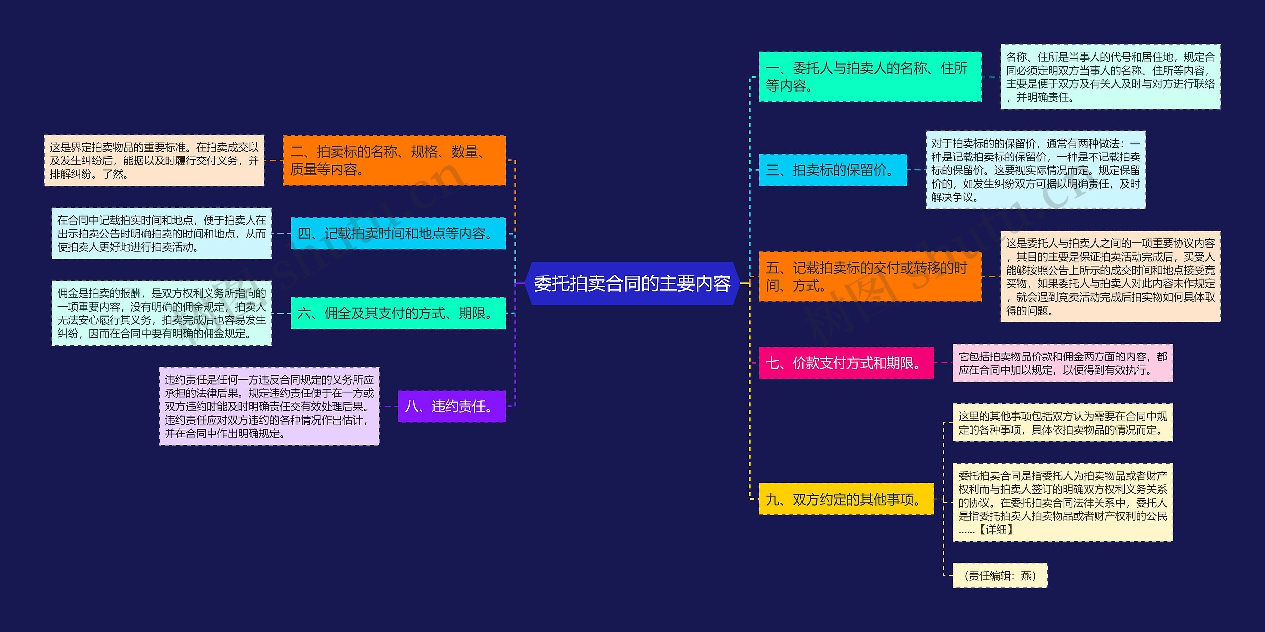 委托拍卖合同的主要内容思维导图
