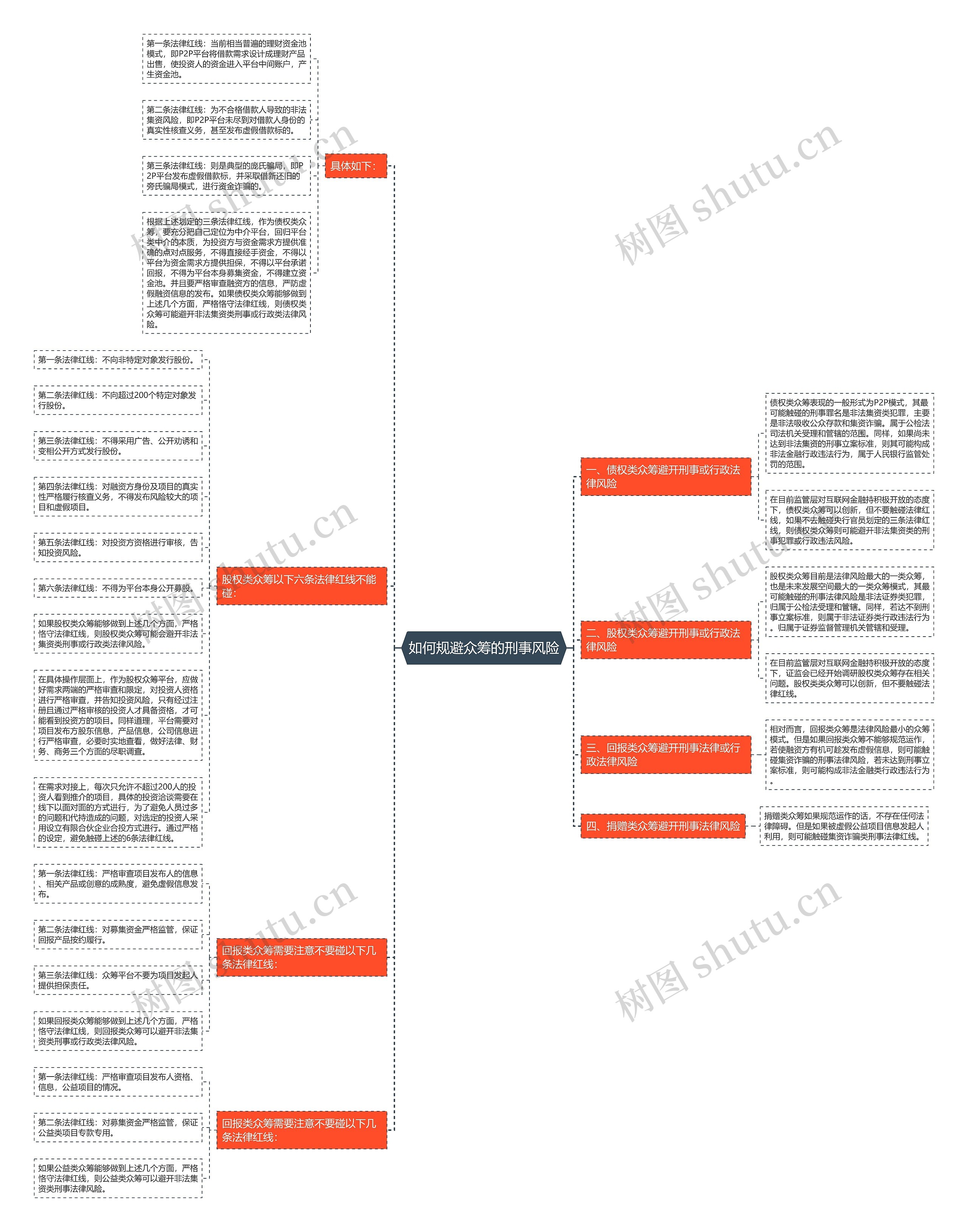 如何规避众筹的刑事风险思维导图