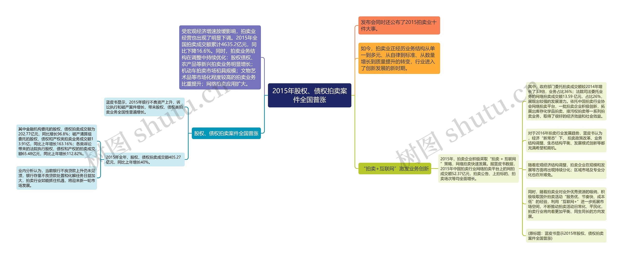 2015年股权、债权拍卖案件全国普涨思维导图