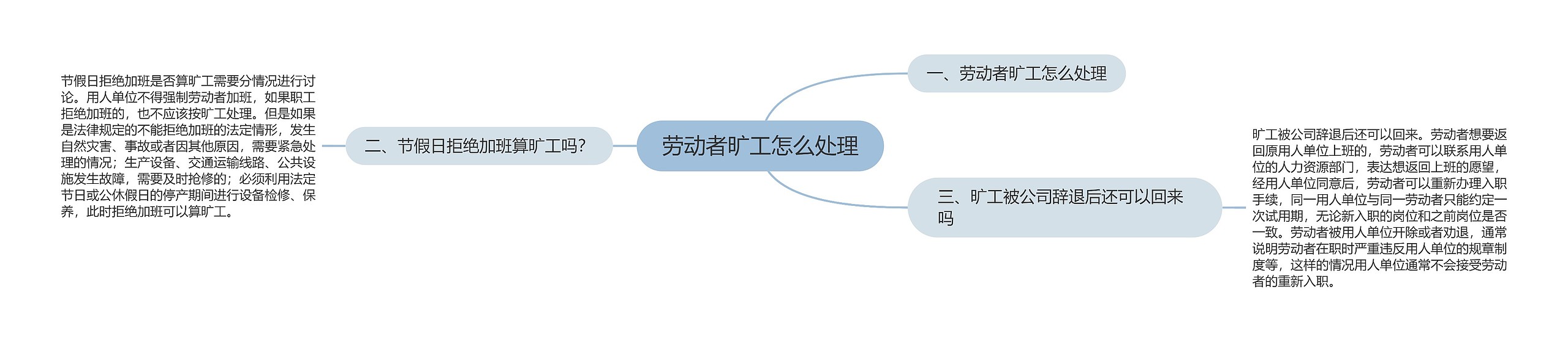 劳动者旷工怎么处理