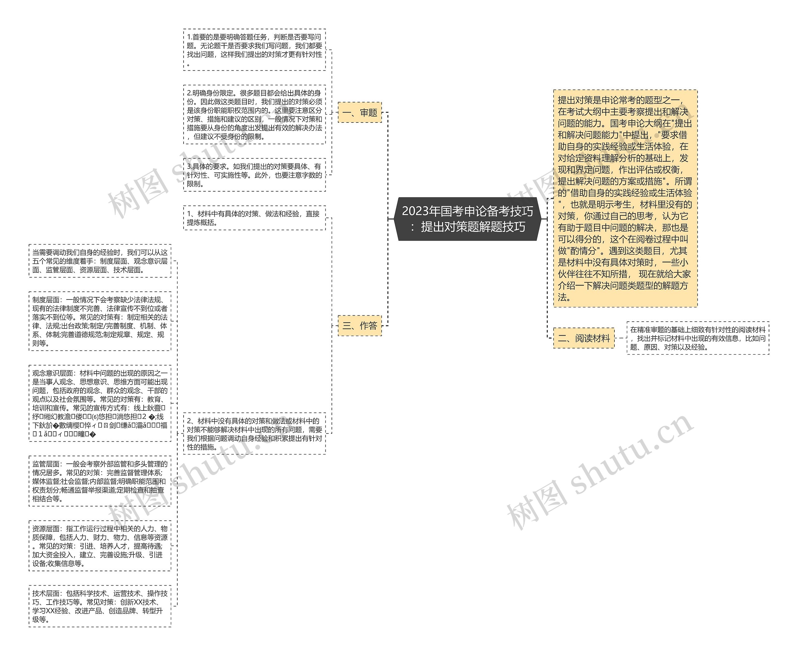 2023年国考申论备考技巧：提出对策题解题技巧思维导图