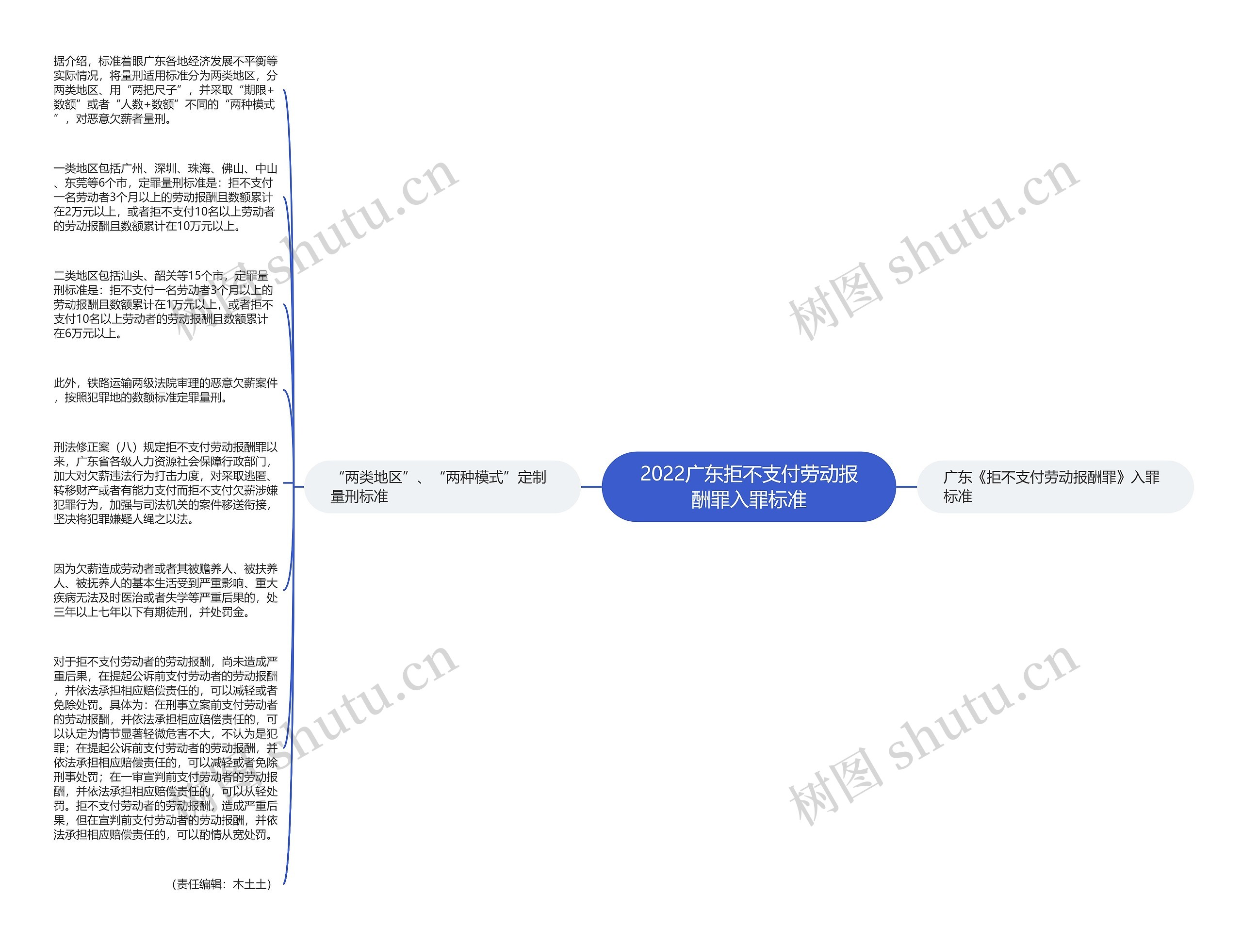 2022广东拒不支付劳动报酬罪入罪标准思维导图