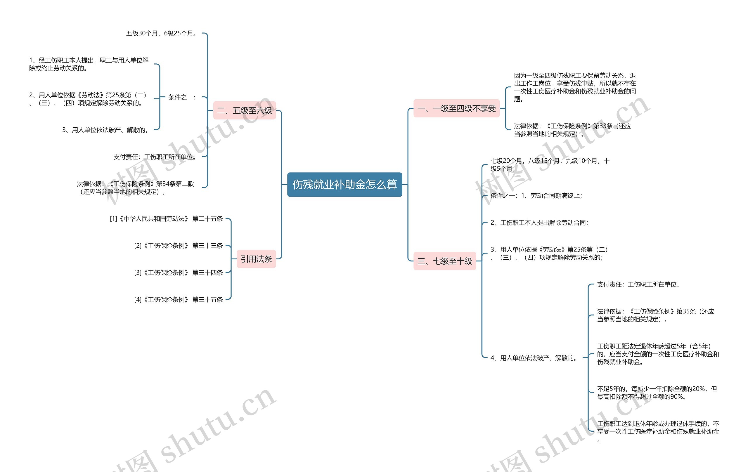 伤残就业补助金怎么算思维导图