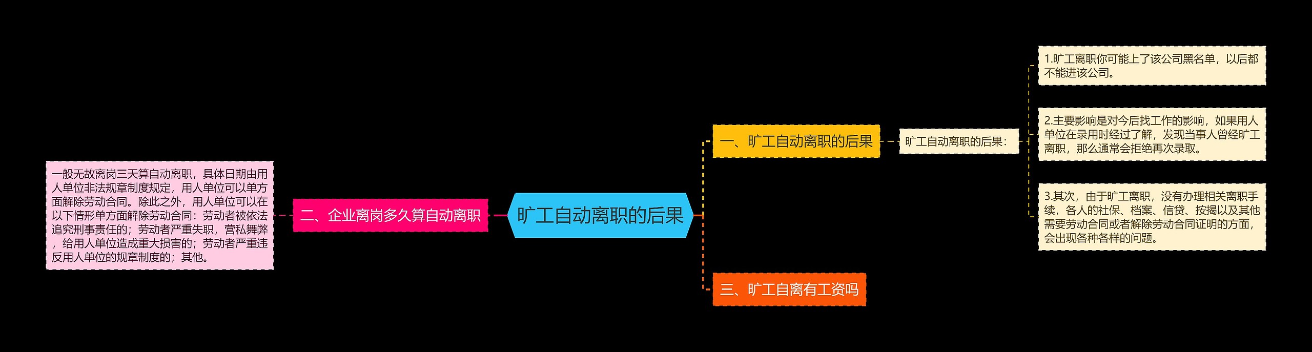 旷工自动离职的后果思维导图