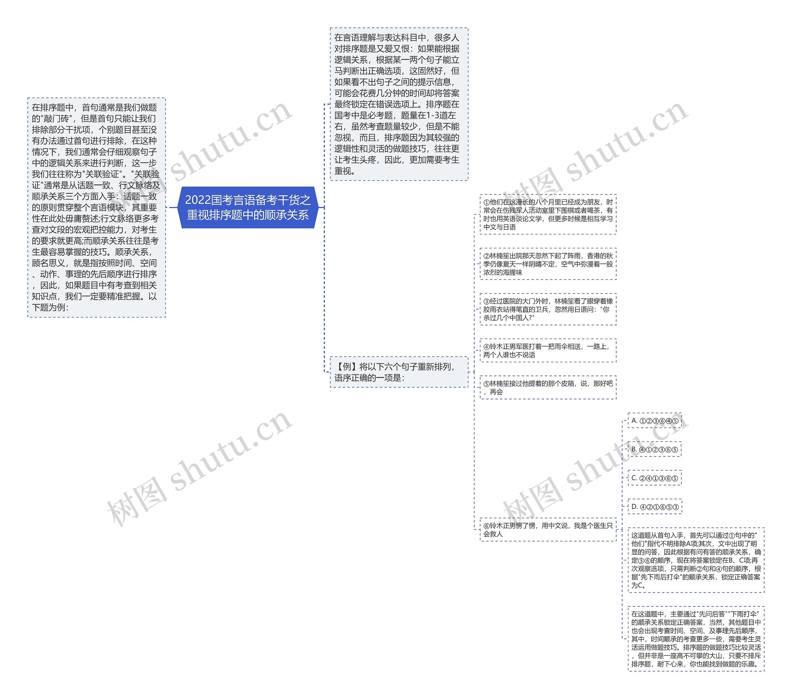 2022国考言语备考干货之重视排序题中的顺承关系思维导图