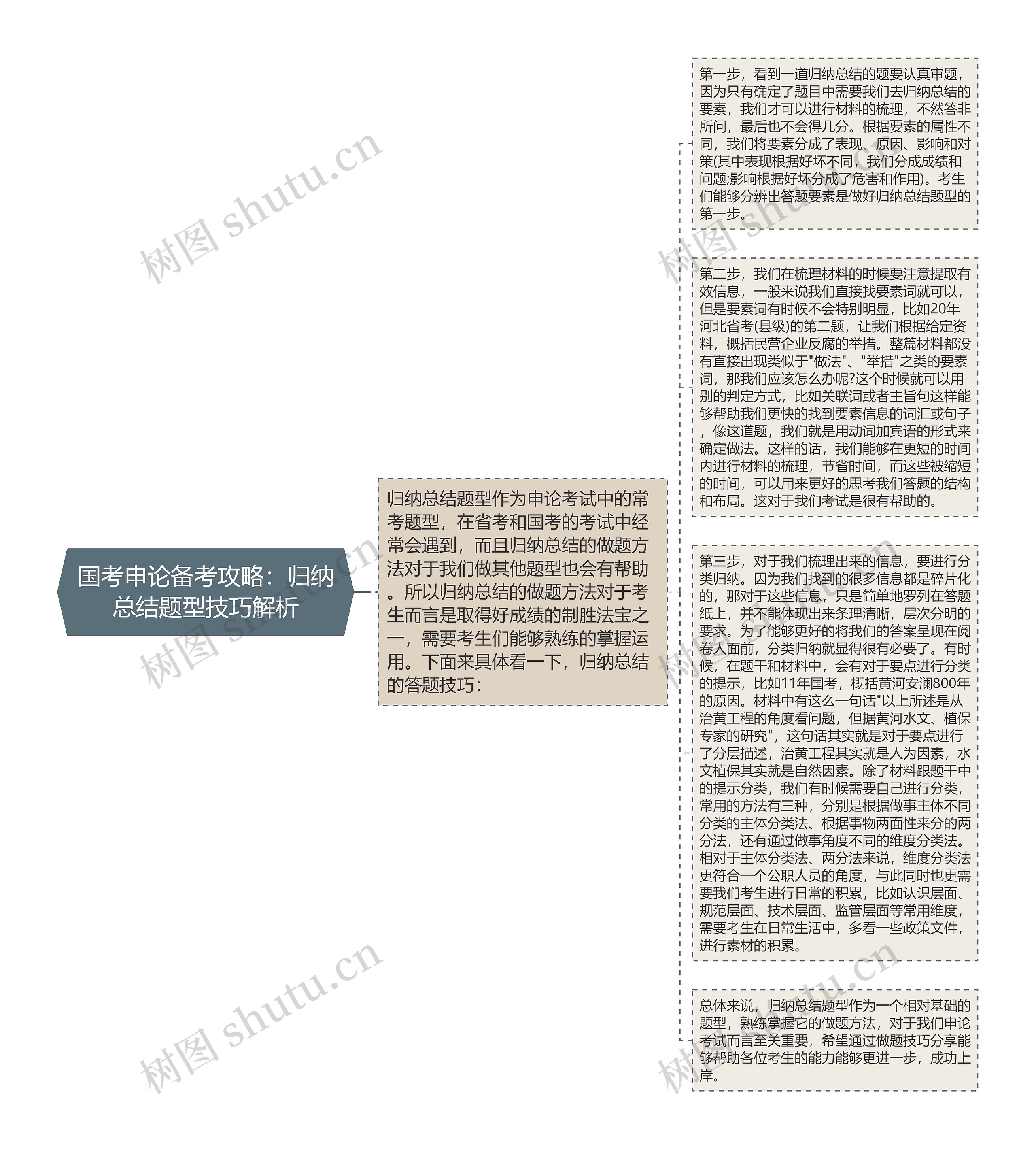 国考申论备考攻略:归纳总结题型技巧解析思维导图高清图 国考申论备考攻略:归纳总结题型技巧解析思维导图
