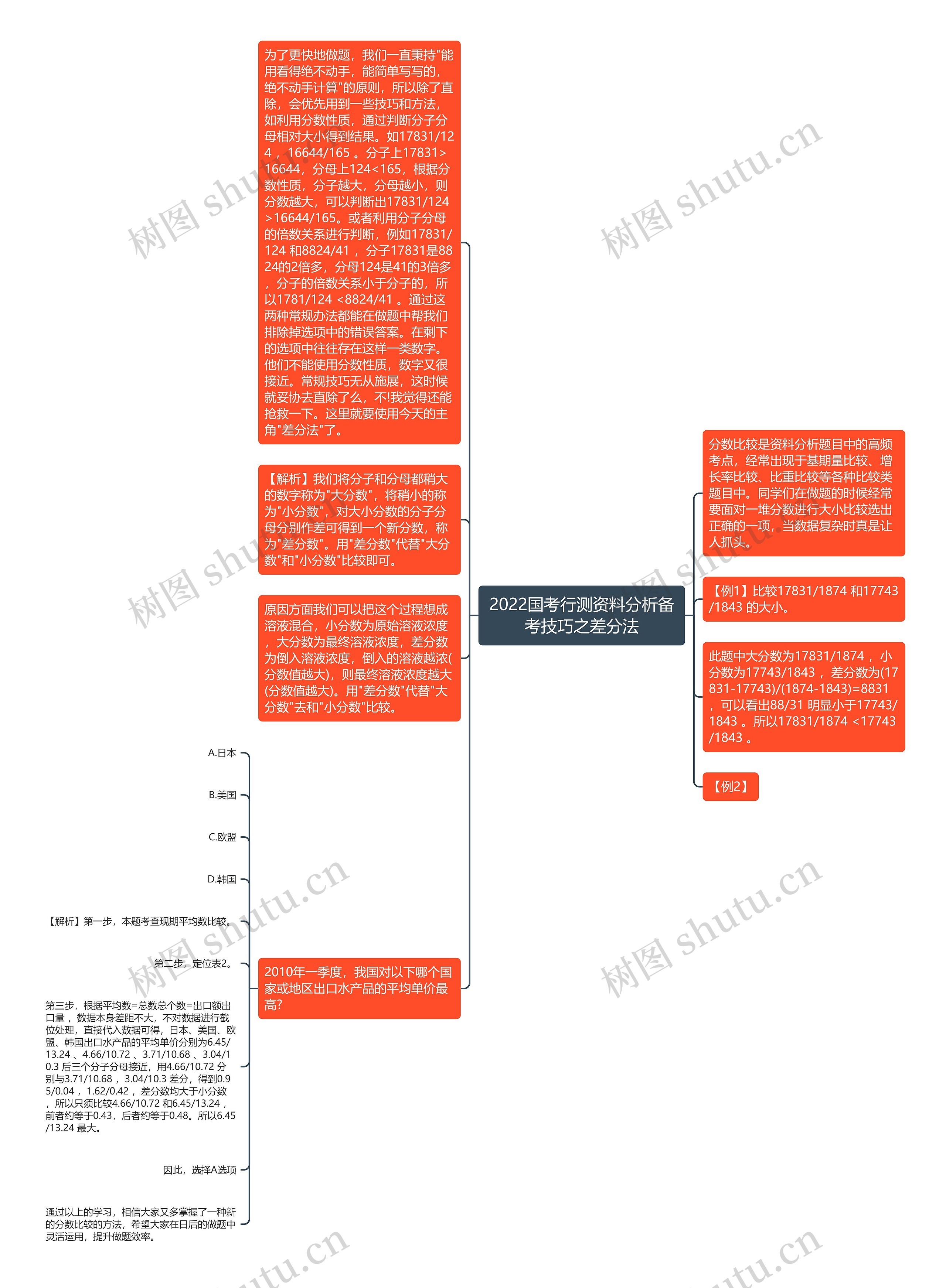 2022国考行测资料分析备考技巧之差分法思维导图