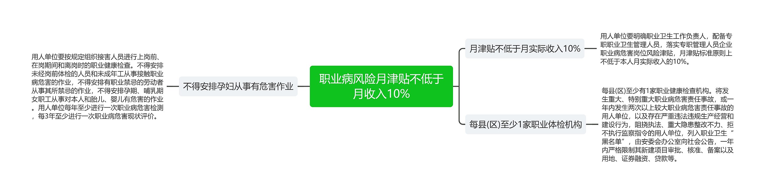 职业病风险月津贴不低于月收入10%