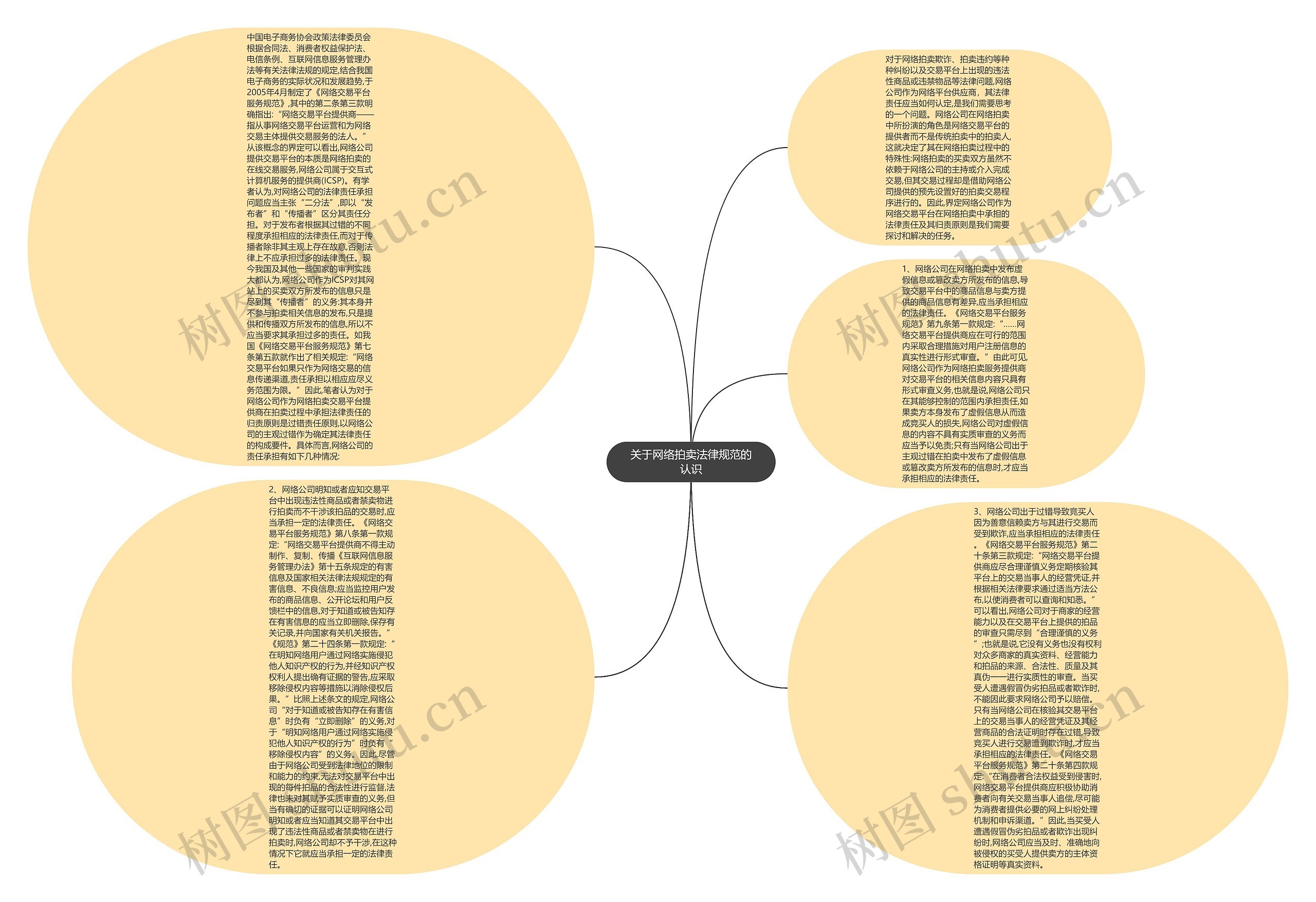 关于网络拍卖法律规范的认识思维导图高清图 关于网络拍卖法律规范的认识思维导图