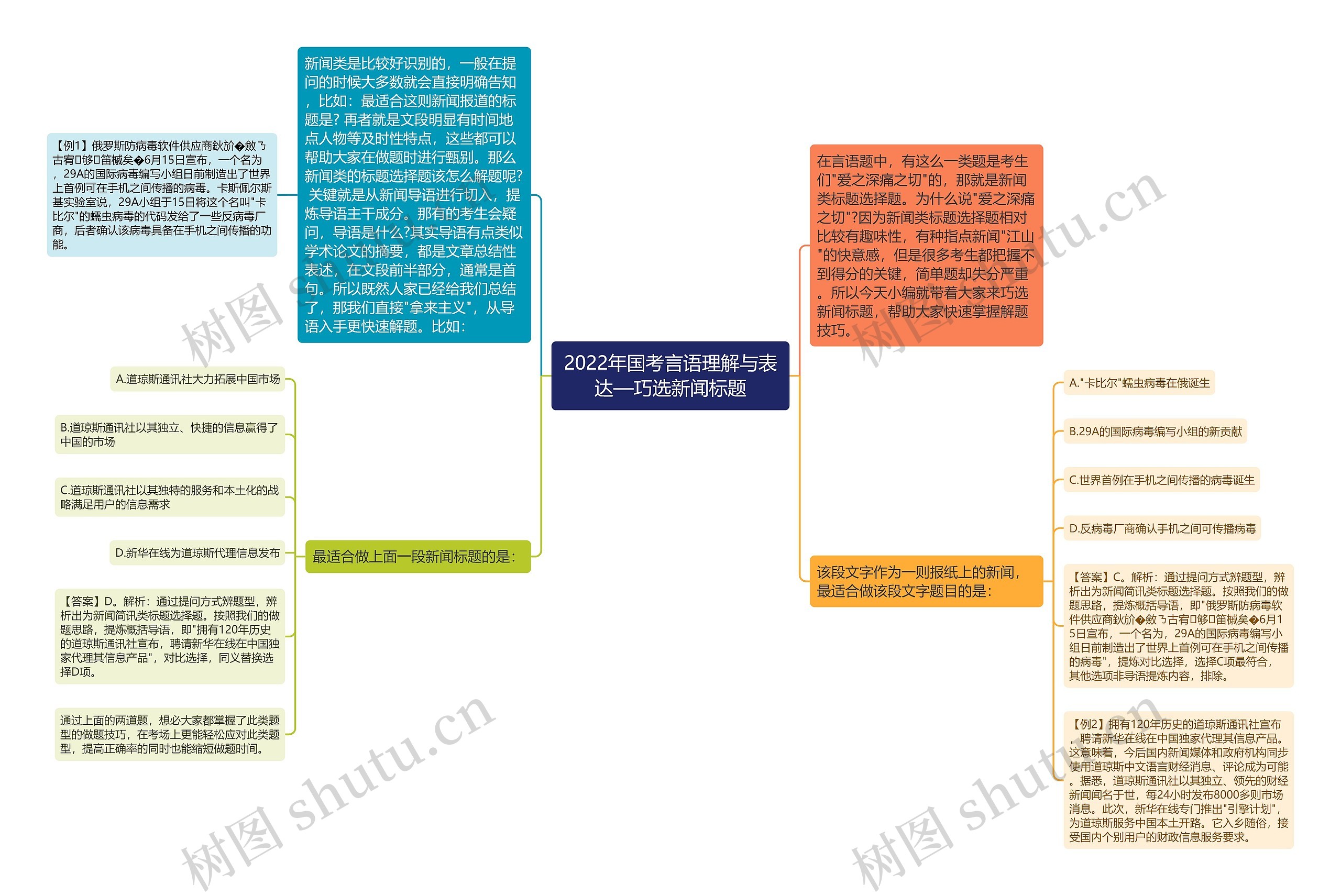 2022年国考言语理解与表达—巧选新闻标题