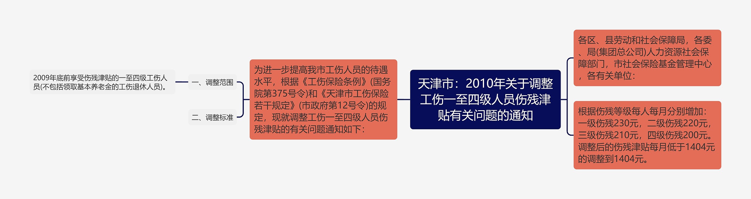 天津市：2010年关于调整工伤一至四级人员伤残津贴有关问题的通知思维导图