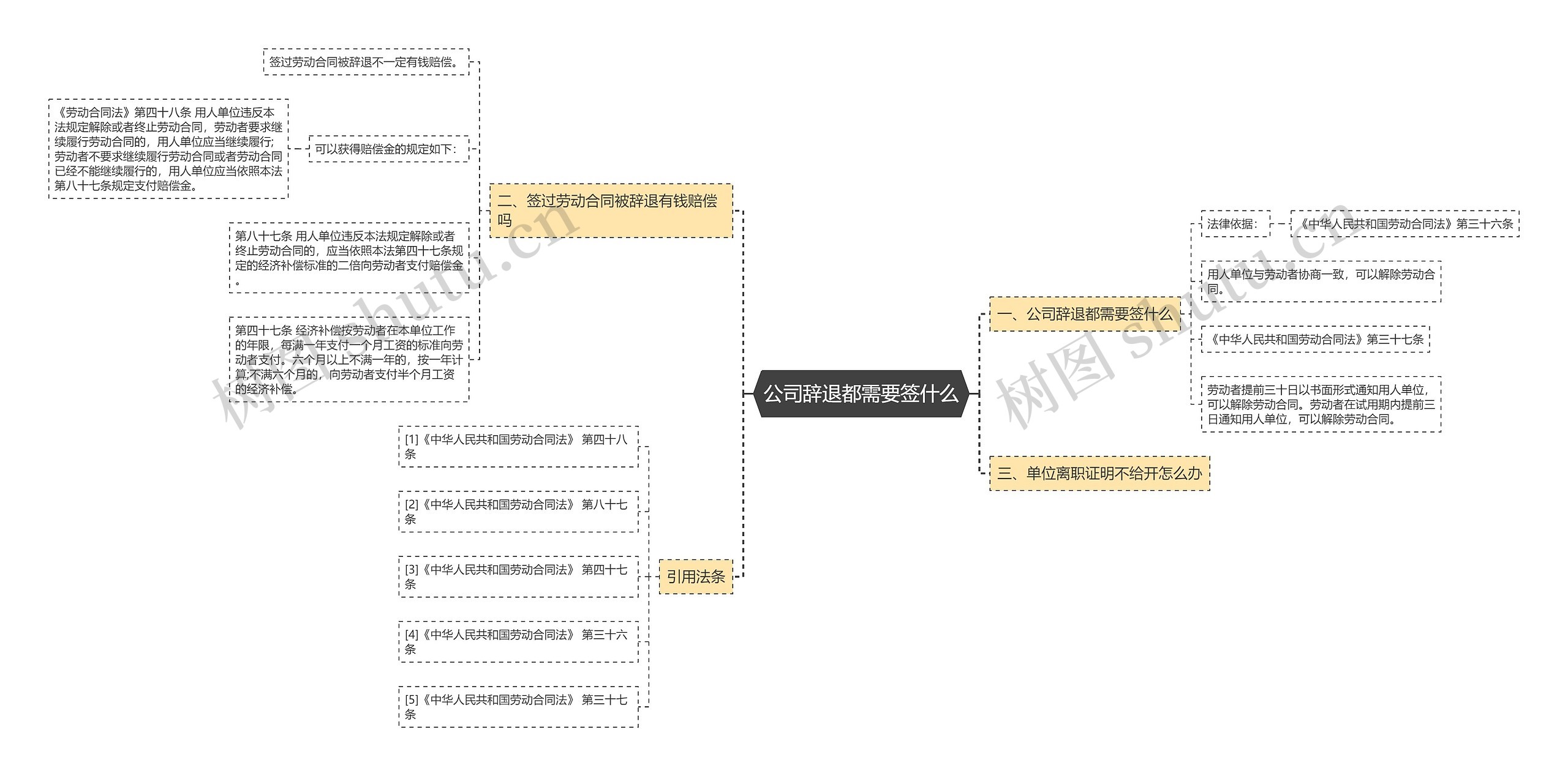 公司辞退都需要签什么思维导图