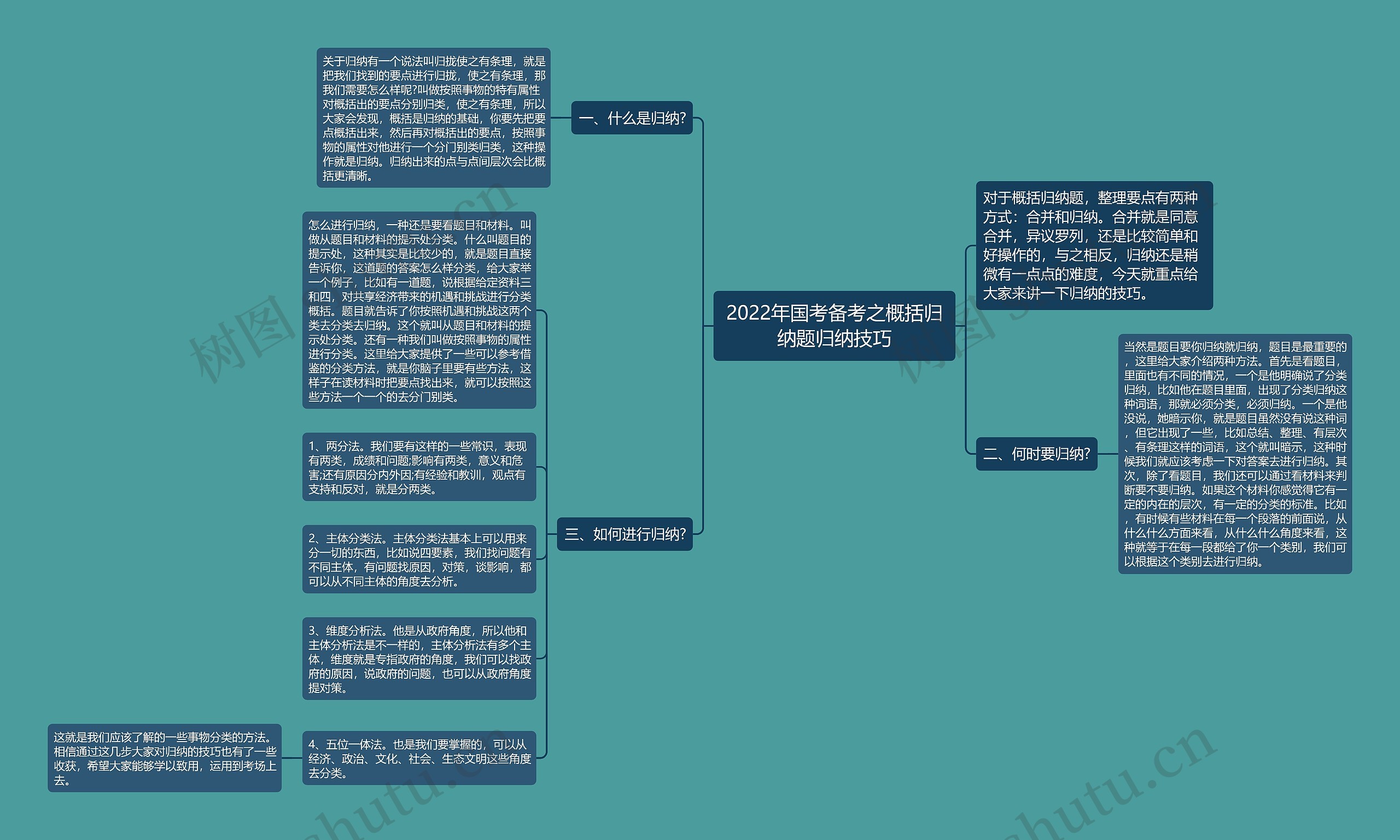 2022年国考备考之概括归纳题归纳技巧思维导图