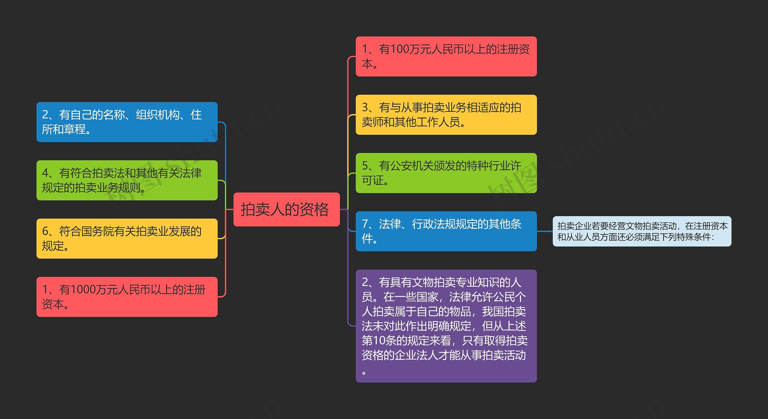 拍卖人的资格 