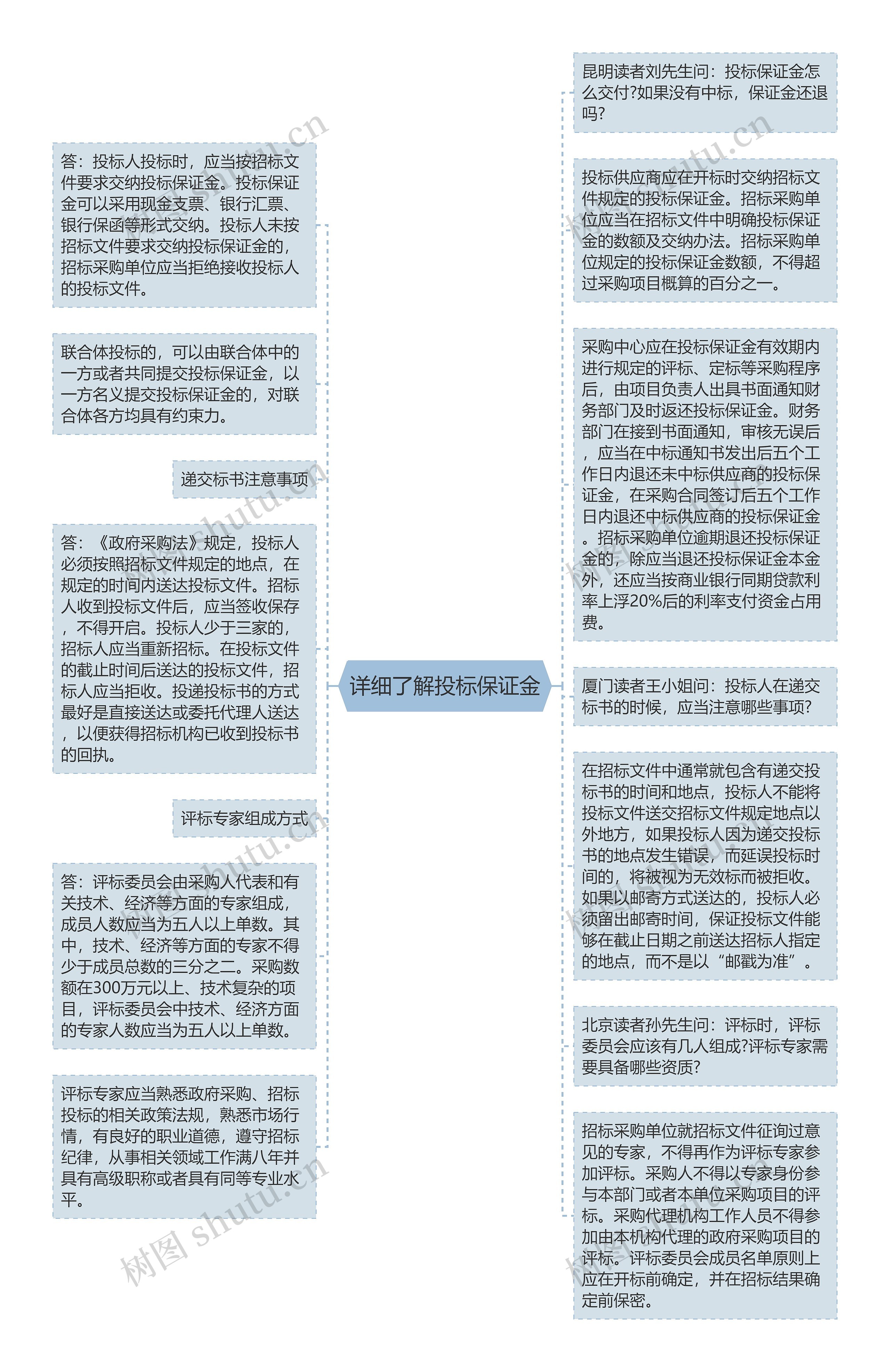 详细了解投标保证金思维导图