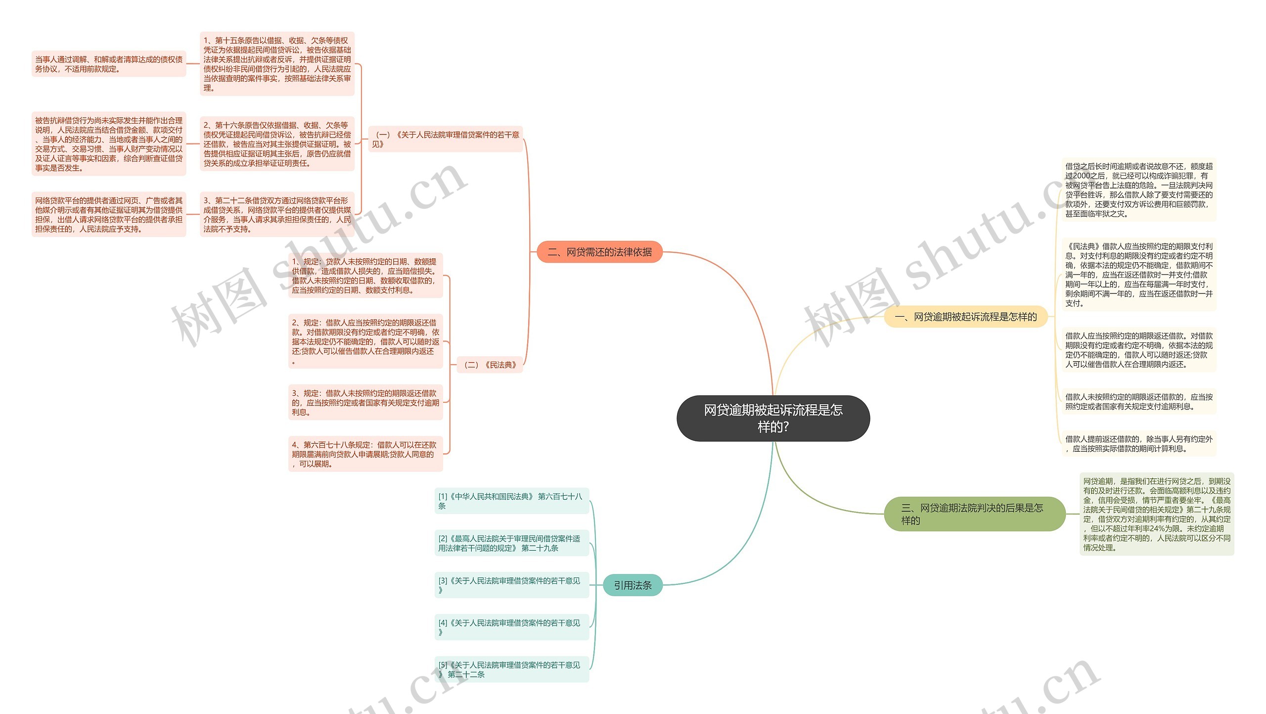 网贷逾期被起诉流程是怎样的?思维导图