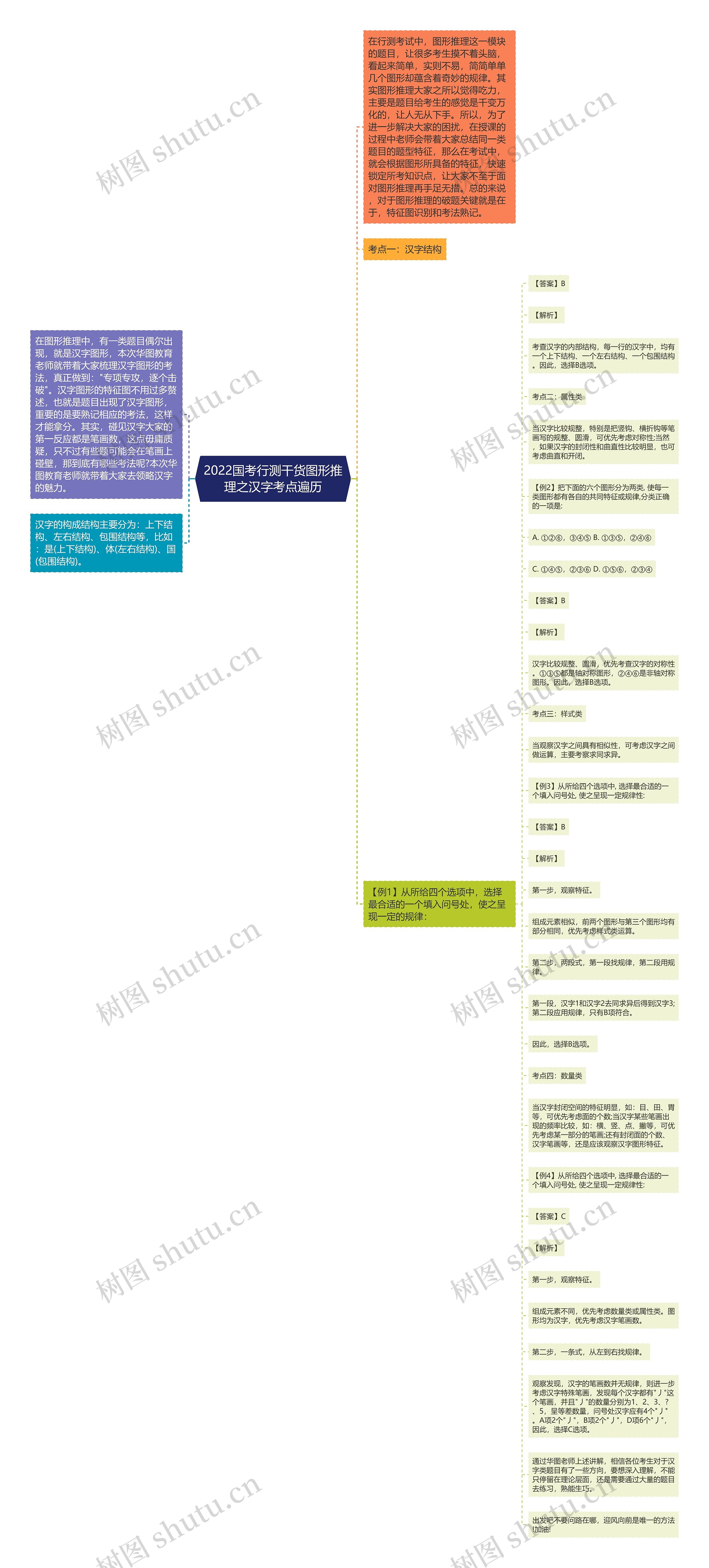 2022国考行测干货图形推理之汉字考点遍历思维导图