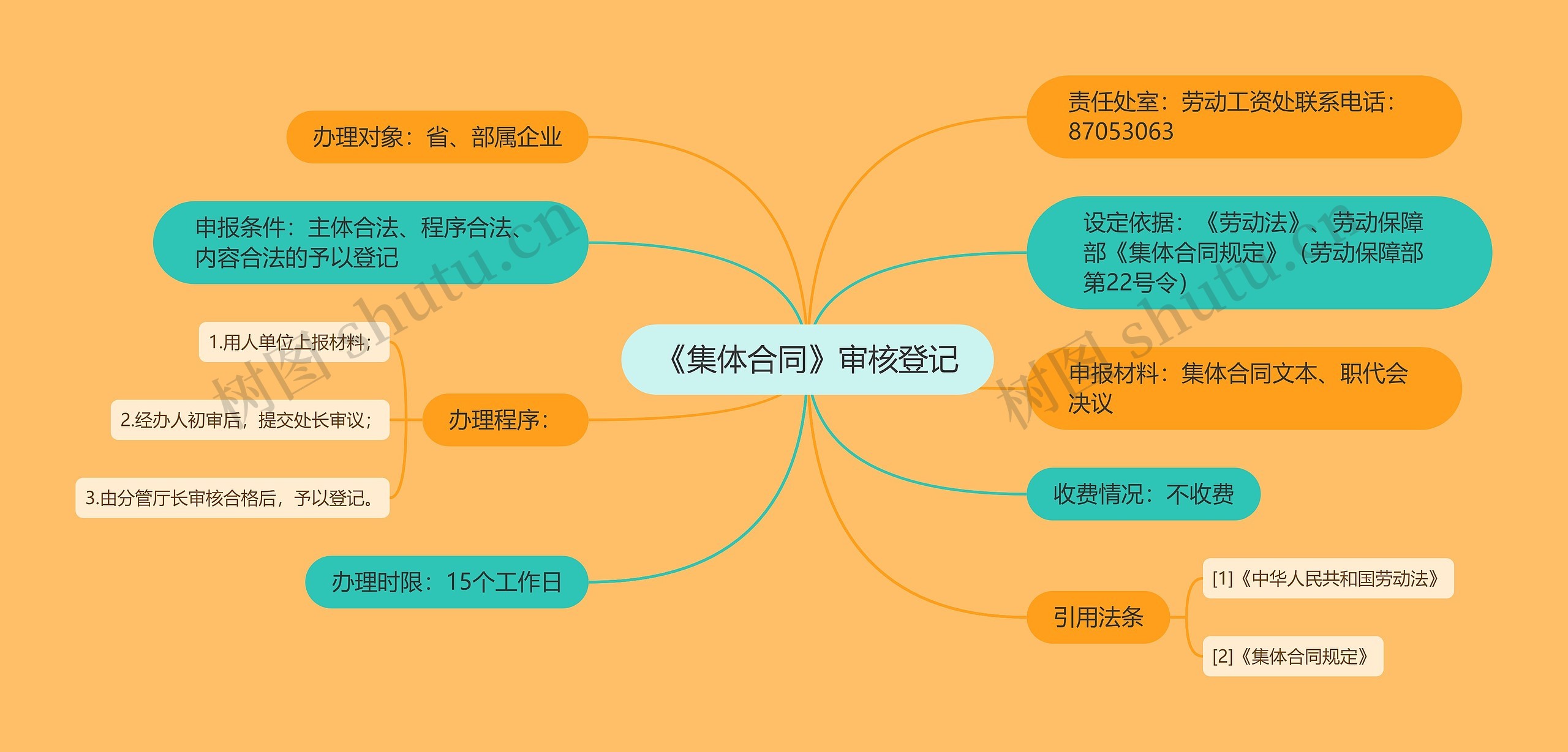 《集体合同》审核登记思维导图