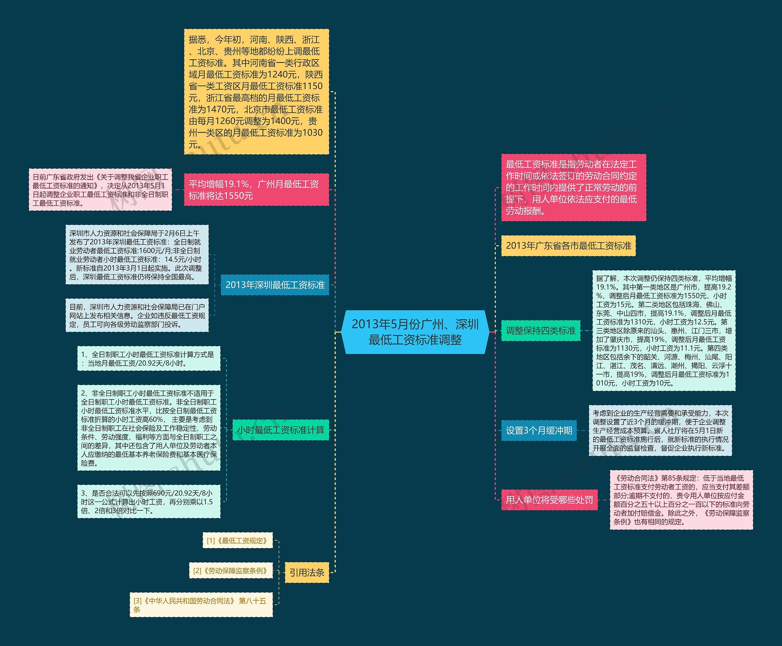 2013年5月份广州、深圳最低工资标准调整思维导图