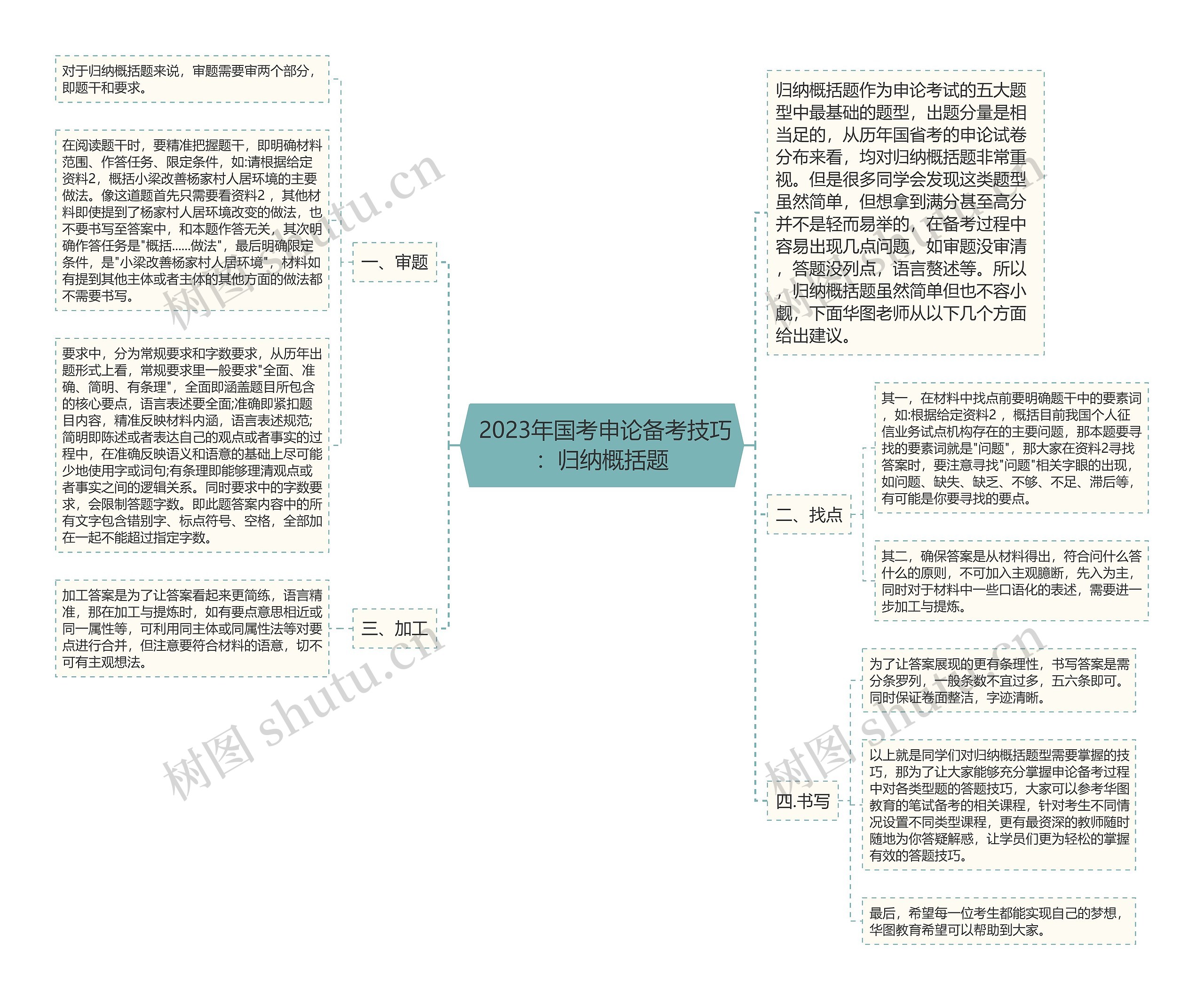  2023年国考申论备考技巧：归纳概括题思维导图