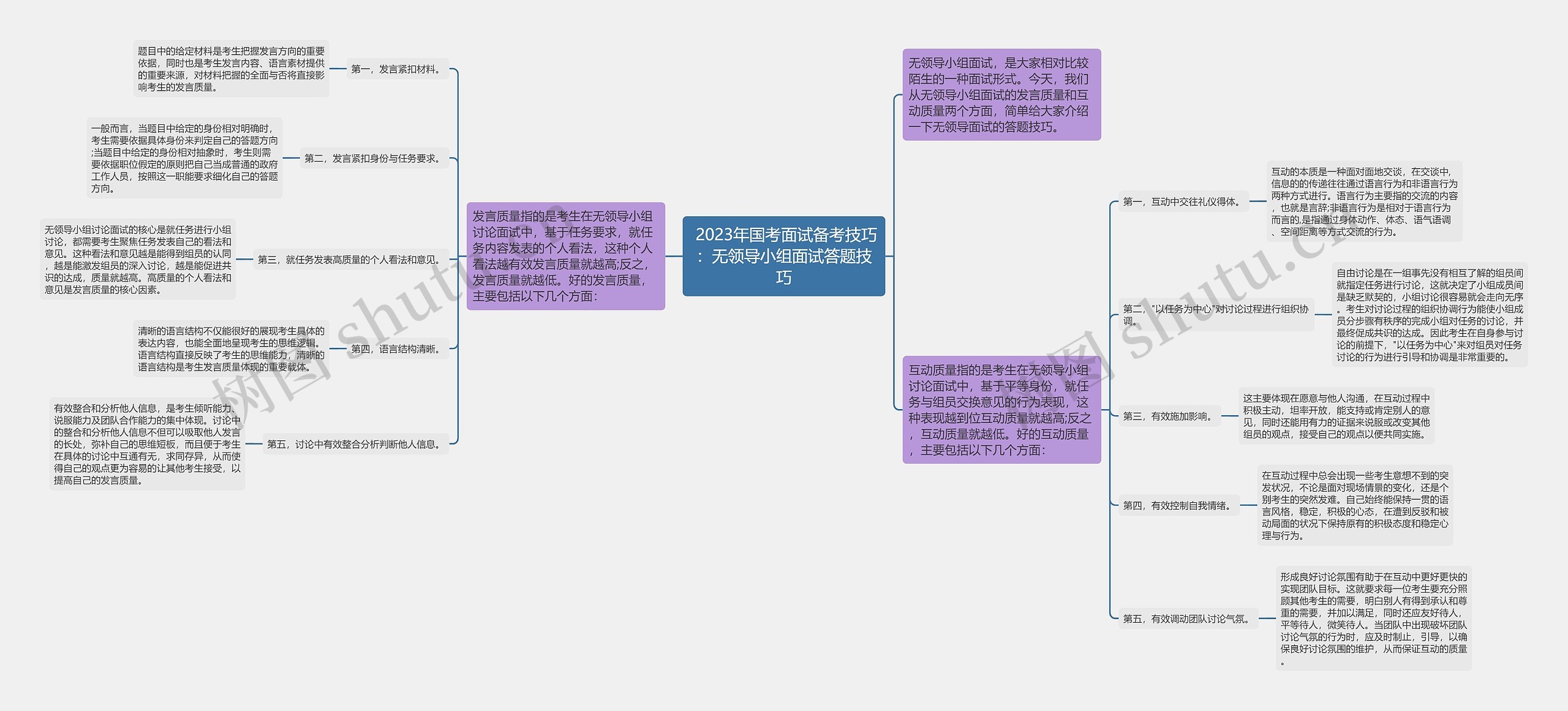  2023年国考面试备考技巧：无领导小组面试答题技巧思维导图