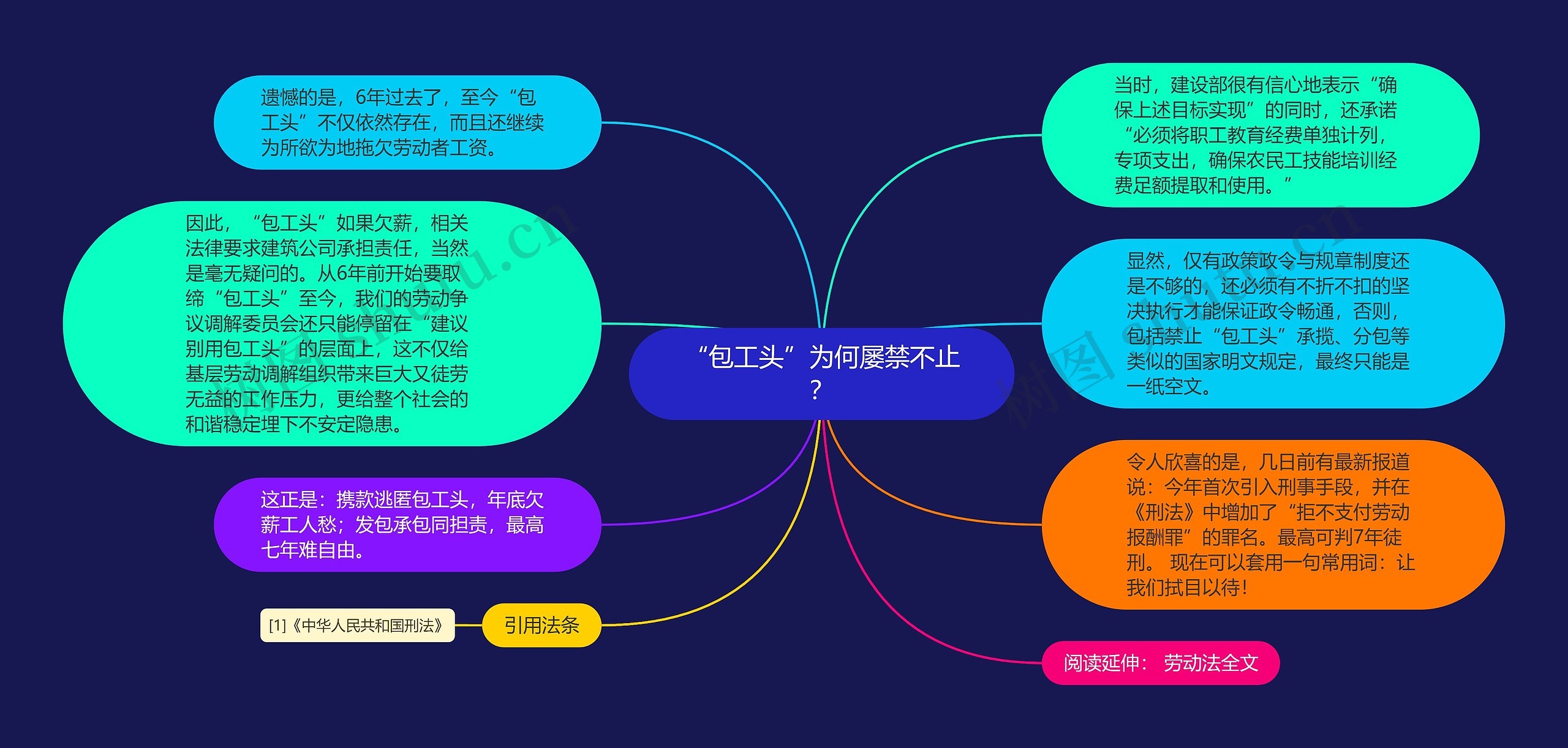 “包工头”为何屡禁不止？思维导图