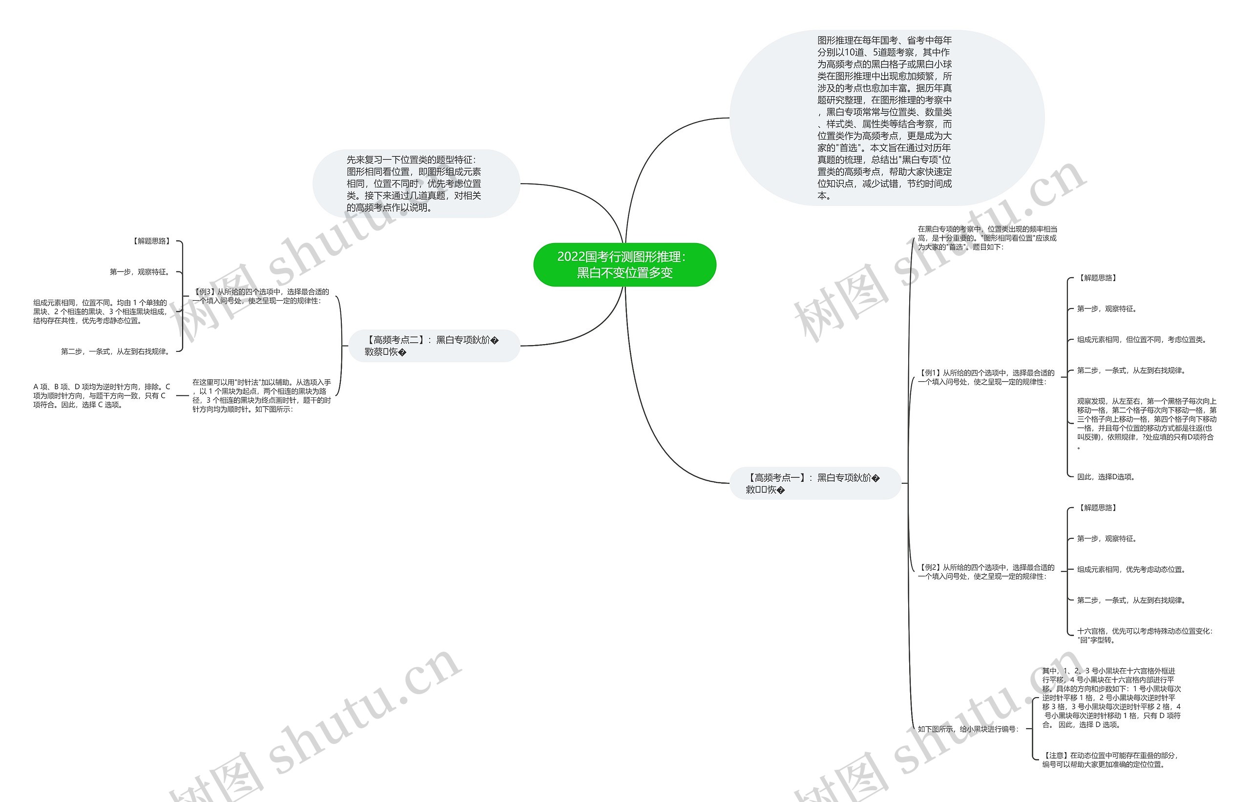 2022国考行测图形推理：黑白不变位置多变思维导图