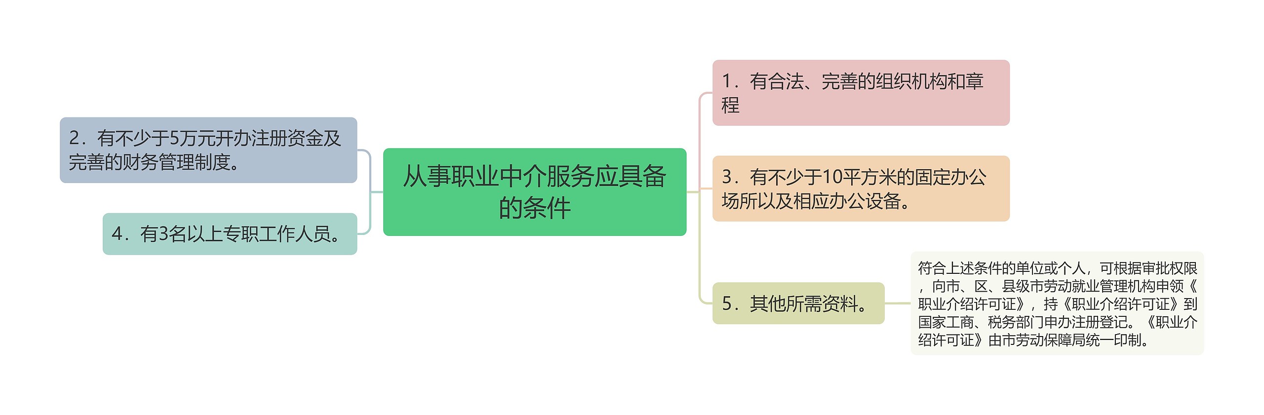 从事职业中介服务应具备的条件思维导图