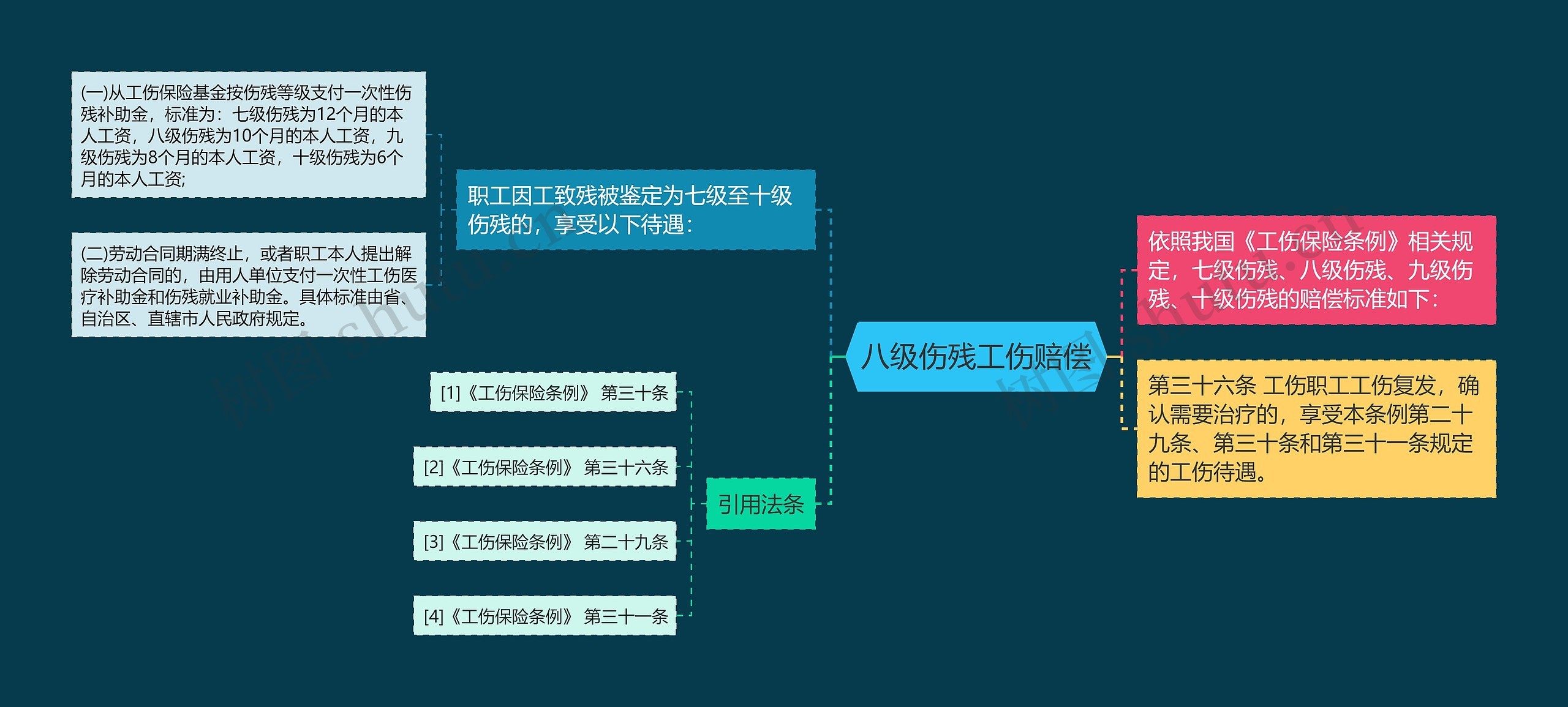 八级伤残工伤赔偿思维导图