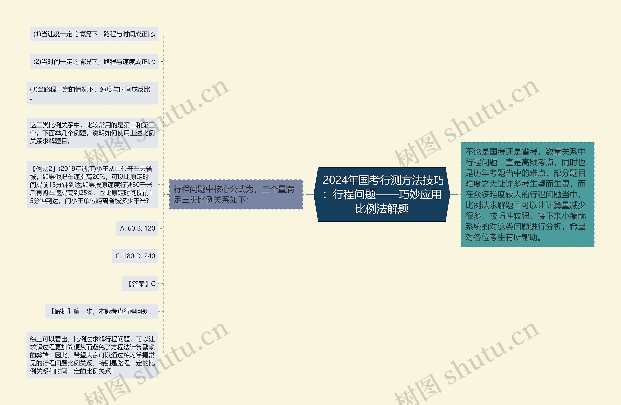  2024年国考行测方法技巧：行程问题——巧妙应用比例法解题思维导图