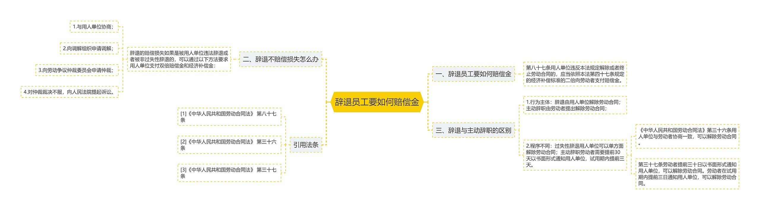 辞退员工要如何赔偿金思维导图