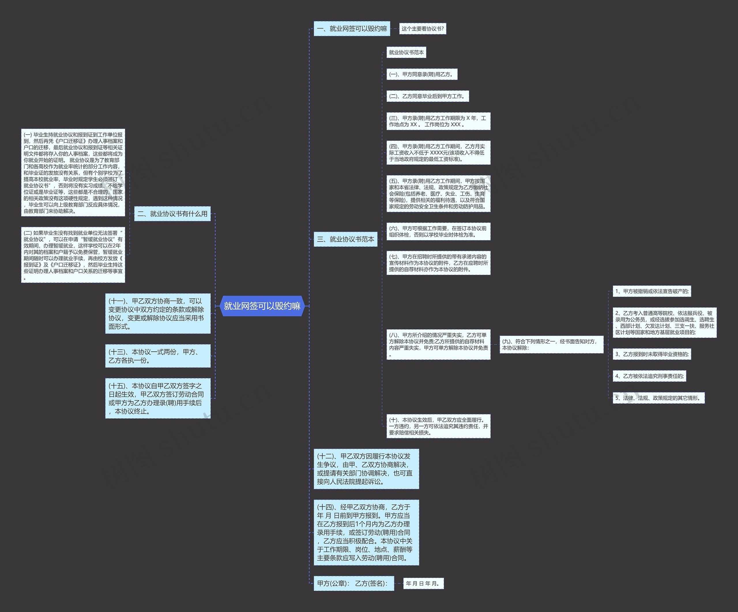 就业网签可以毁约嘛思维导图