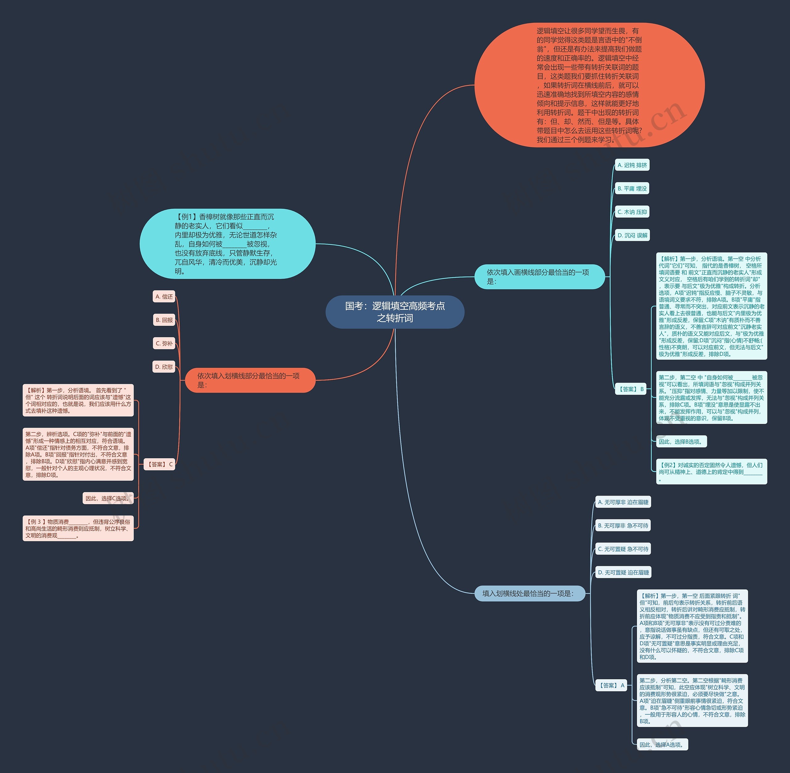 国考：逻辑填空高频考点之转折词思维导图