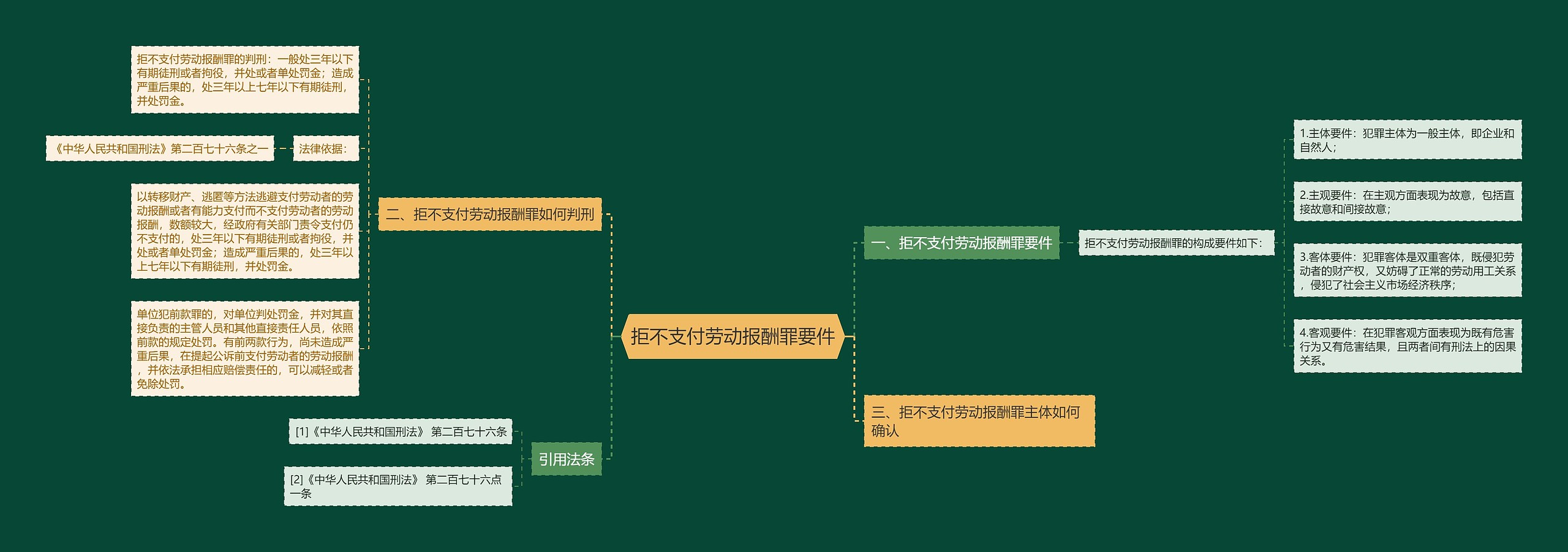 拒不支付劳动报酬罪要件思维导图