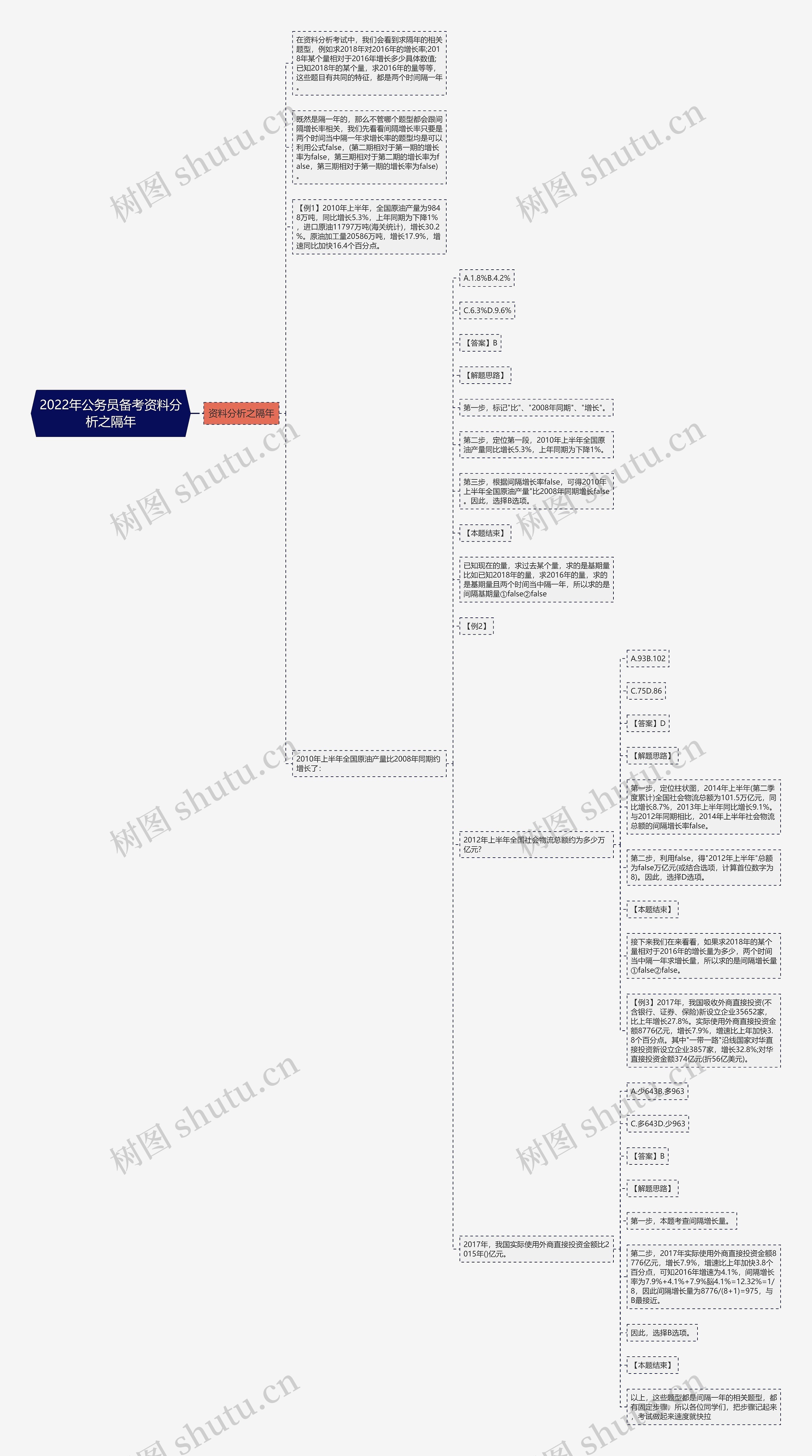 2022年公务员备考资料分析之隔年思维导图