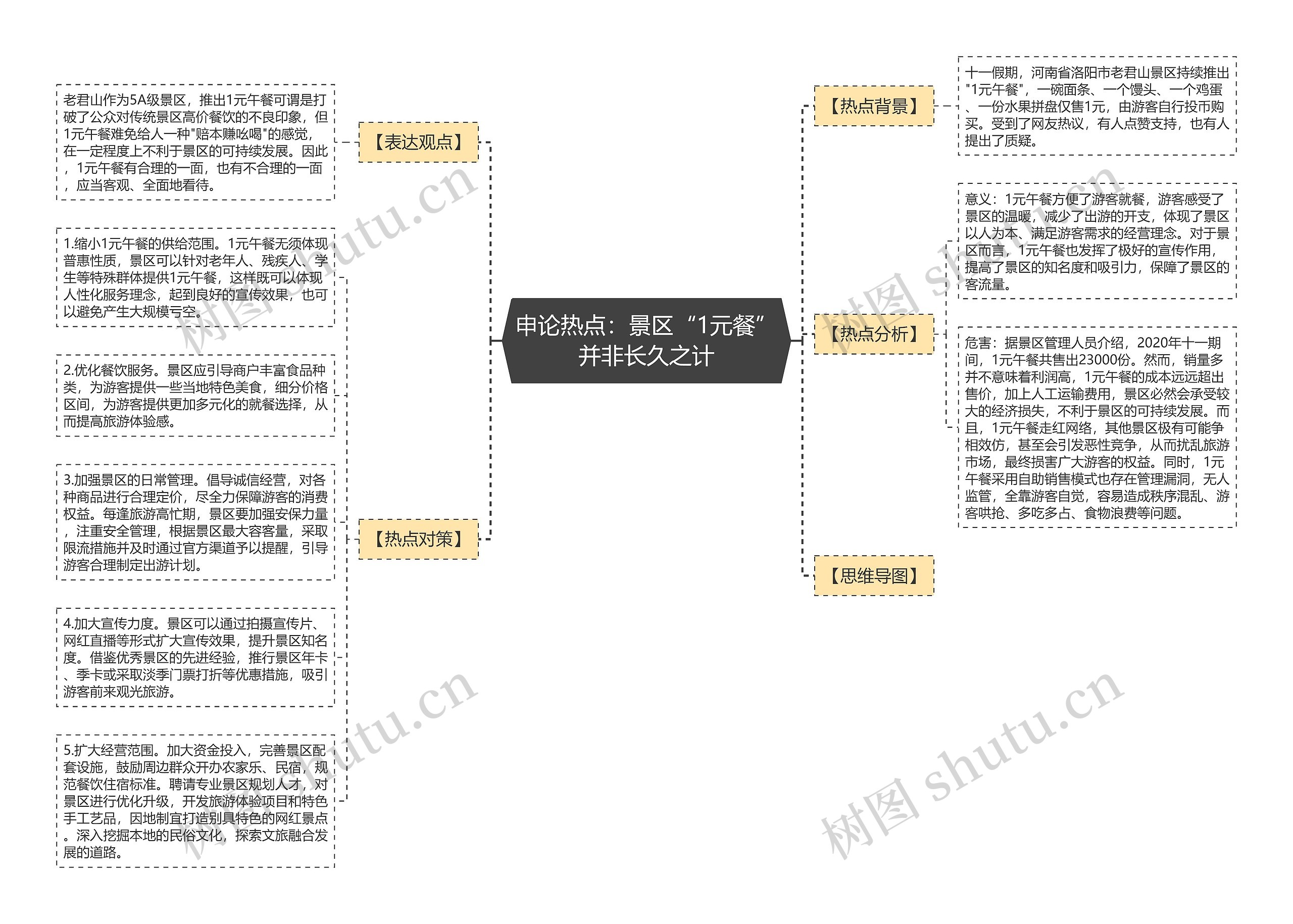 申论热点：景区“1元餐”并非长久之计思维导图