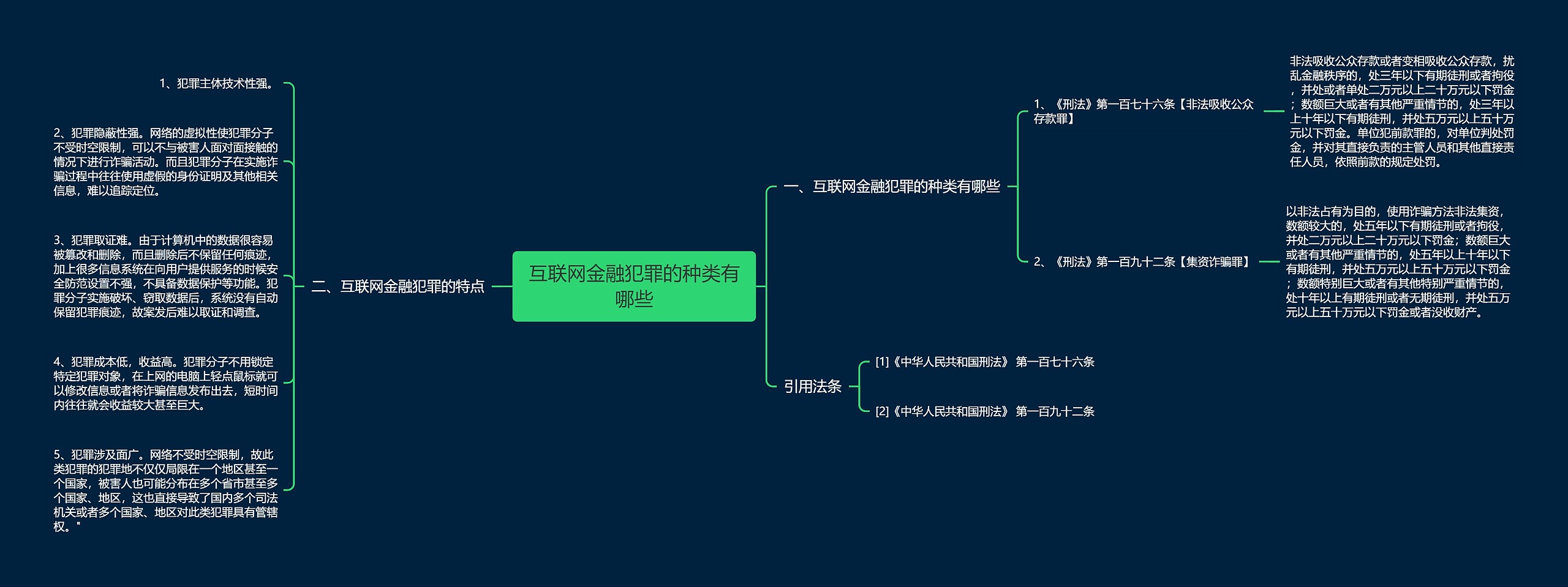 互联网金融犯罪的种类有哪些思维导图