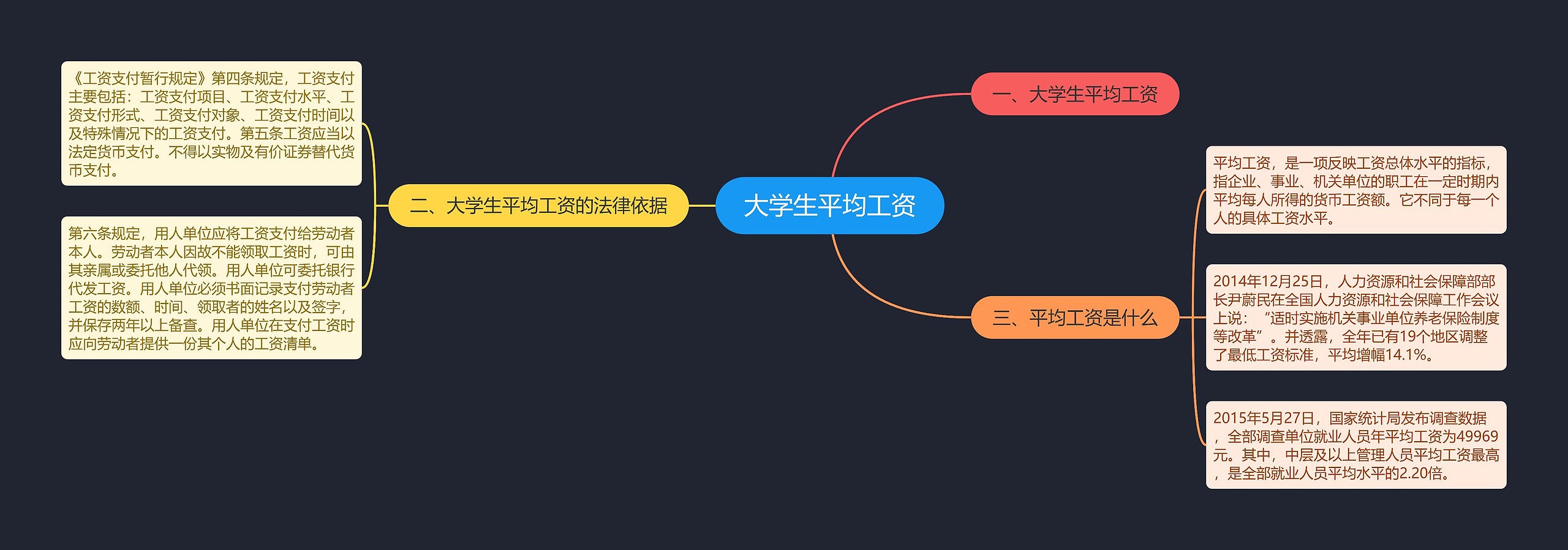 大学生平均工资思维导图