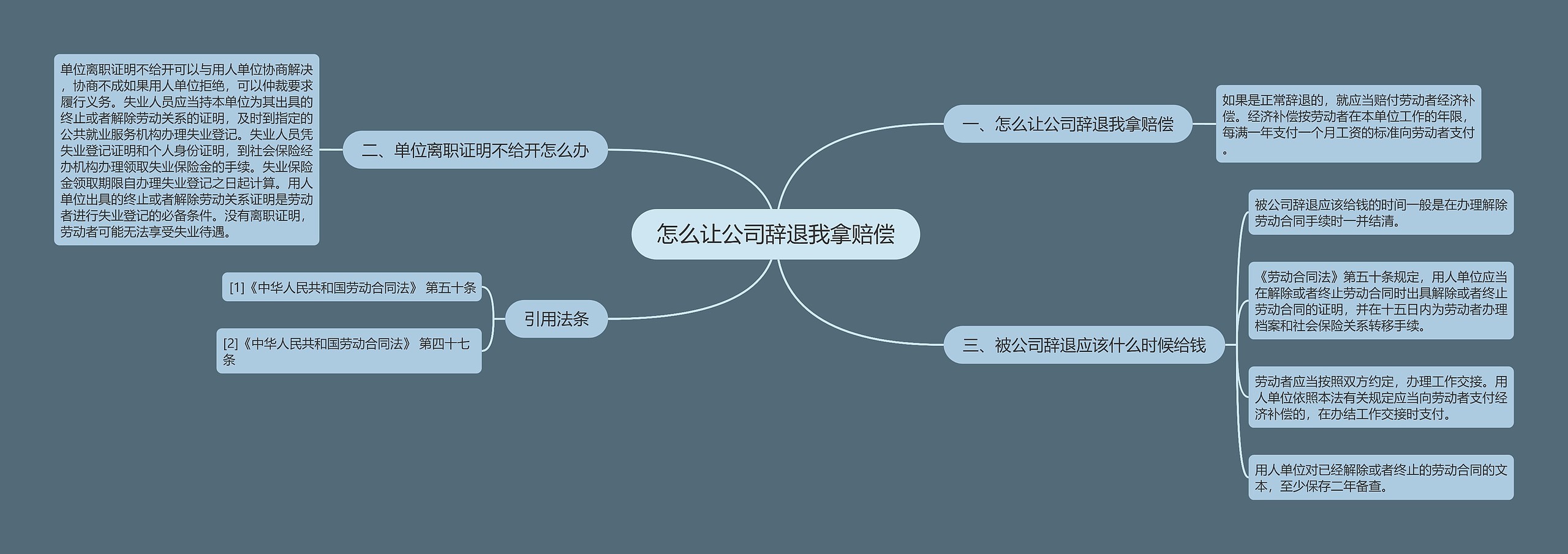 怎么让公司辞退我拿赔偿思维导图