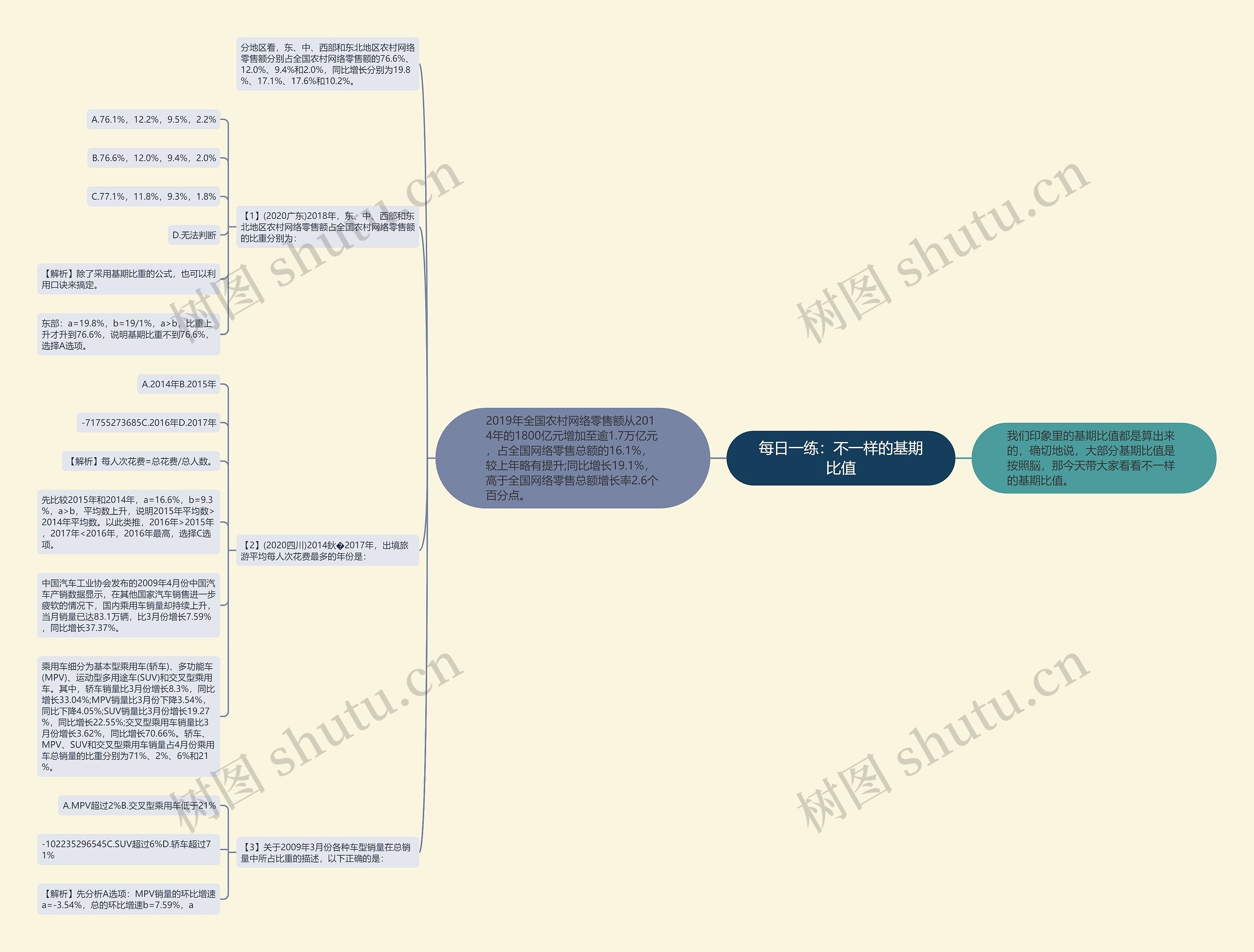 每日一练：不一样的基期比值思维导图