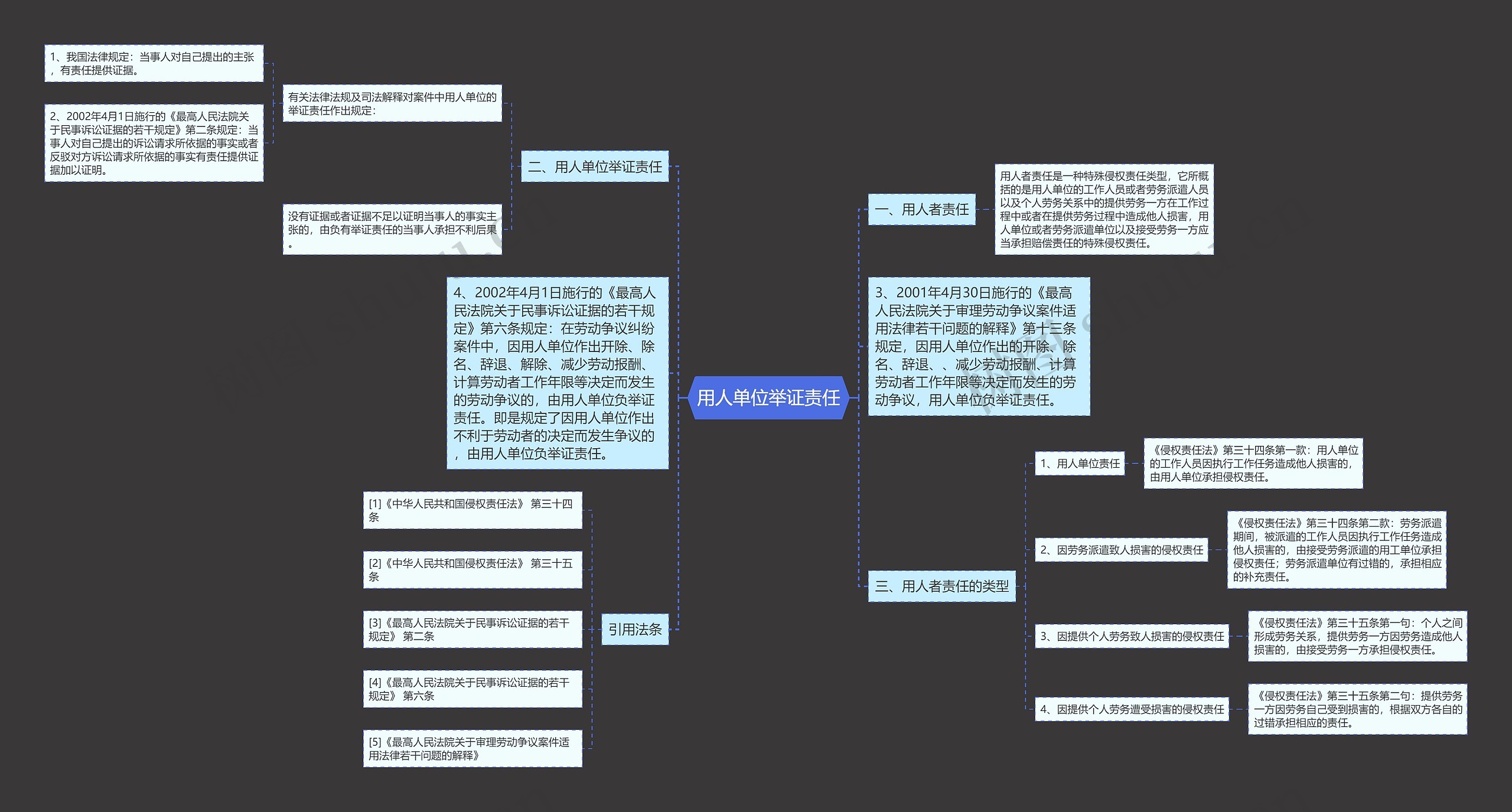 用人单位举证责任思维导图
