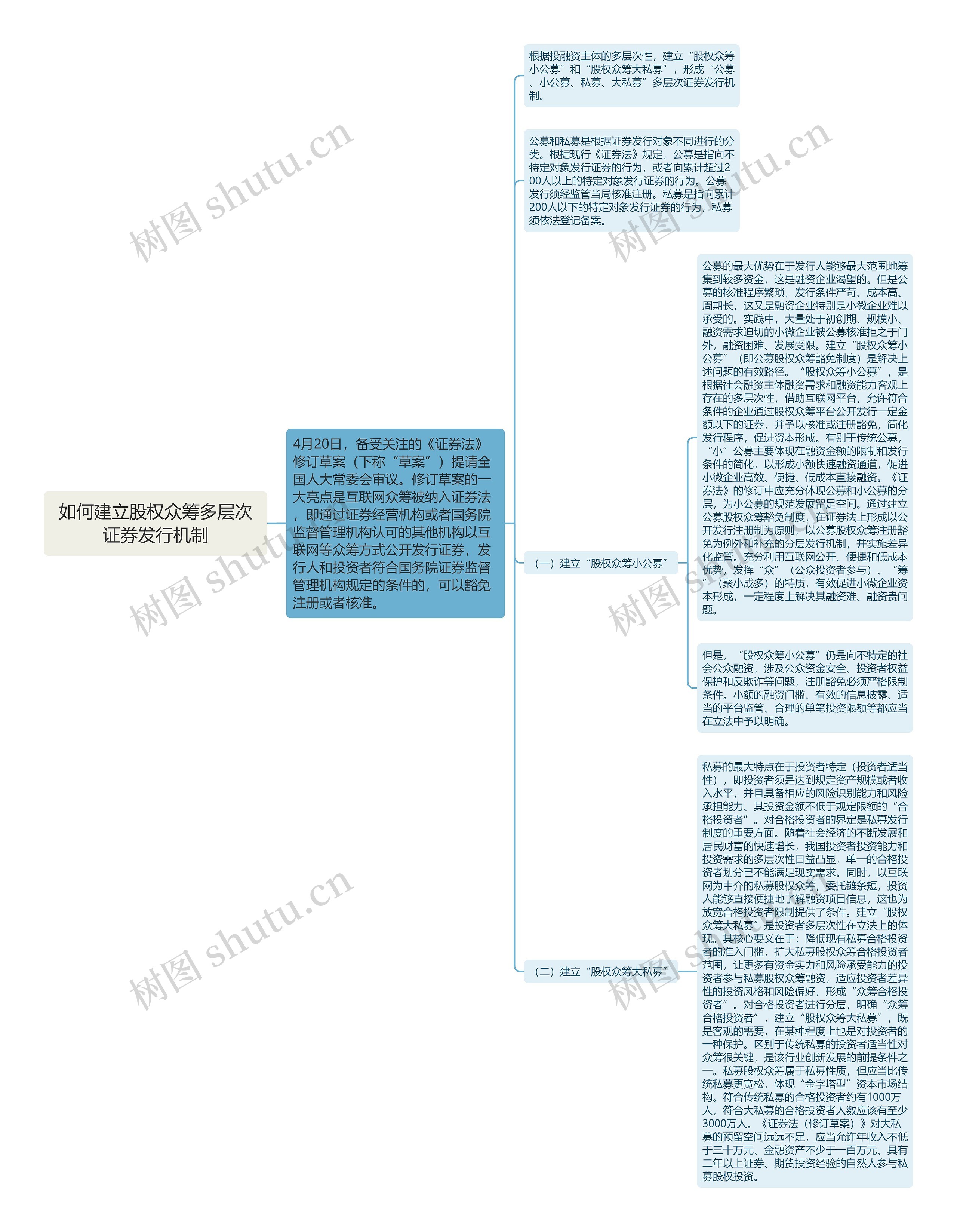 如何建立股权众筹多层次证券发行机制