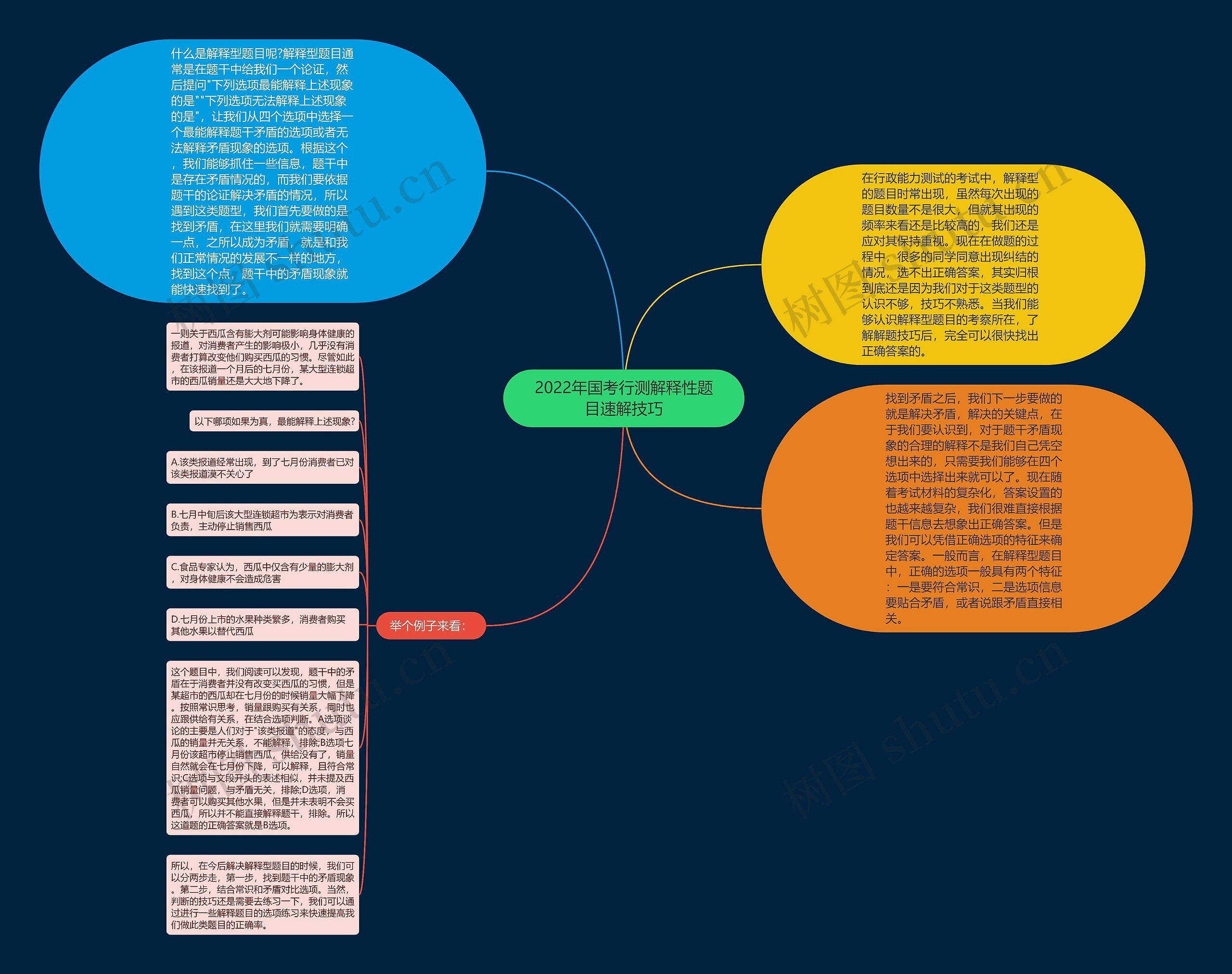 2022年国考行测解释性题目速解技巧思维导图