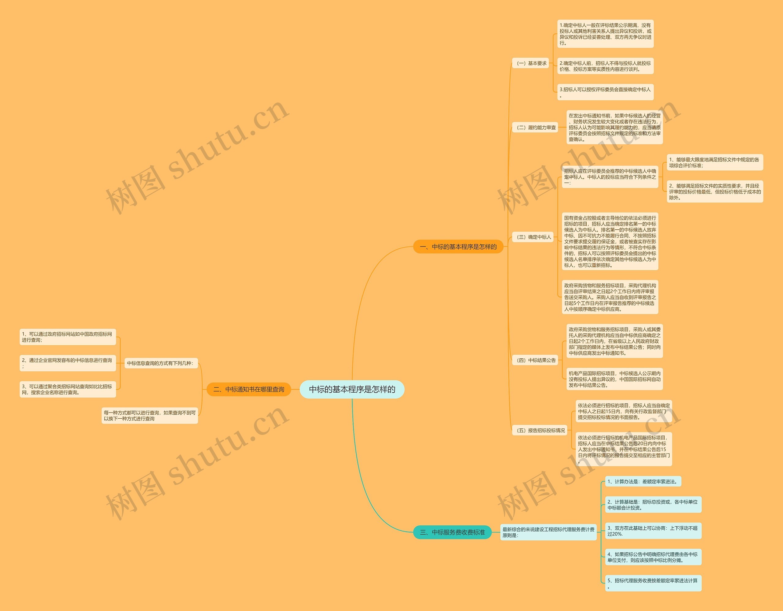中标的基本程序是怎样的思维导图