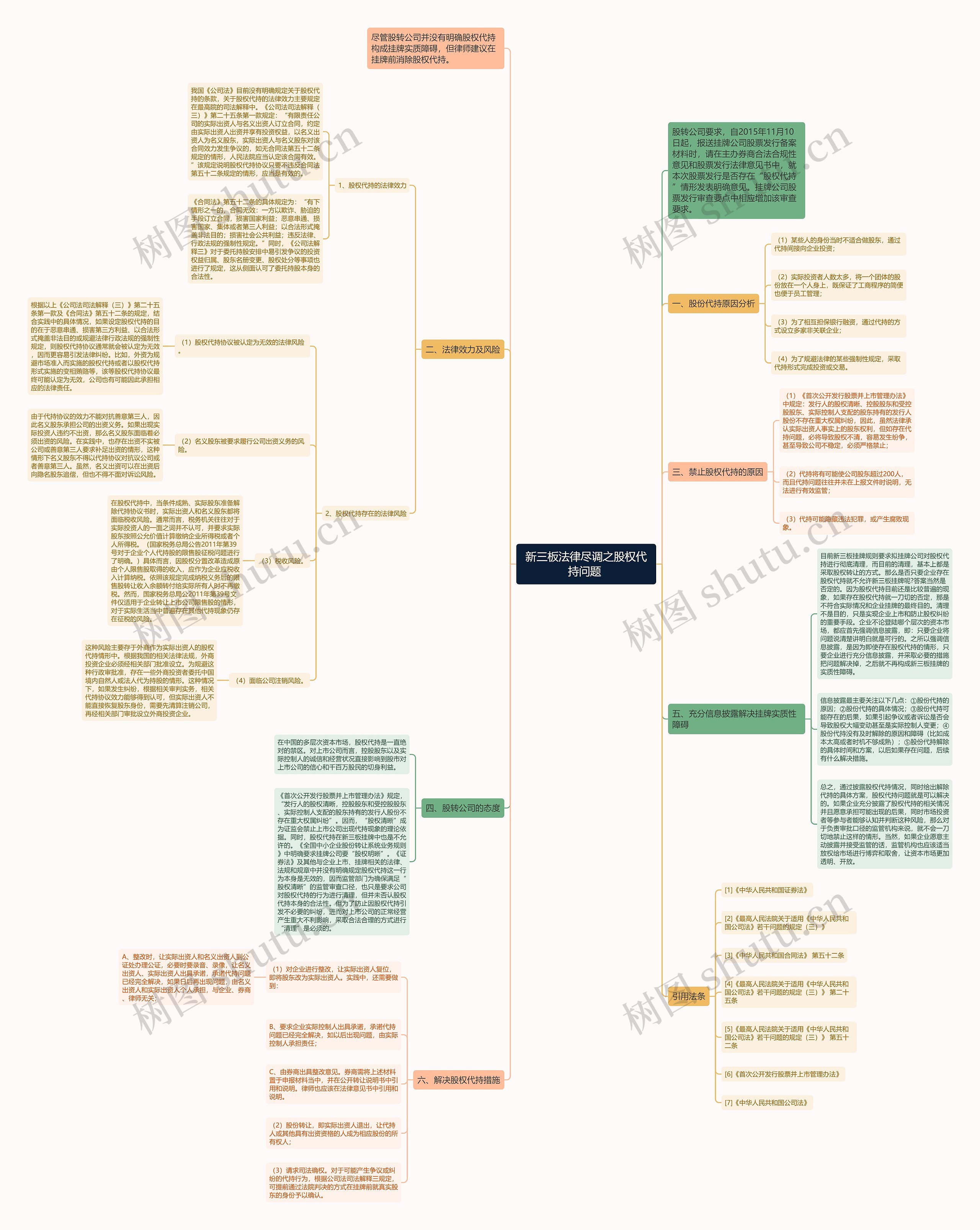 新三板法律尽调之股权代持问题 思维导图