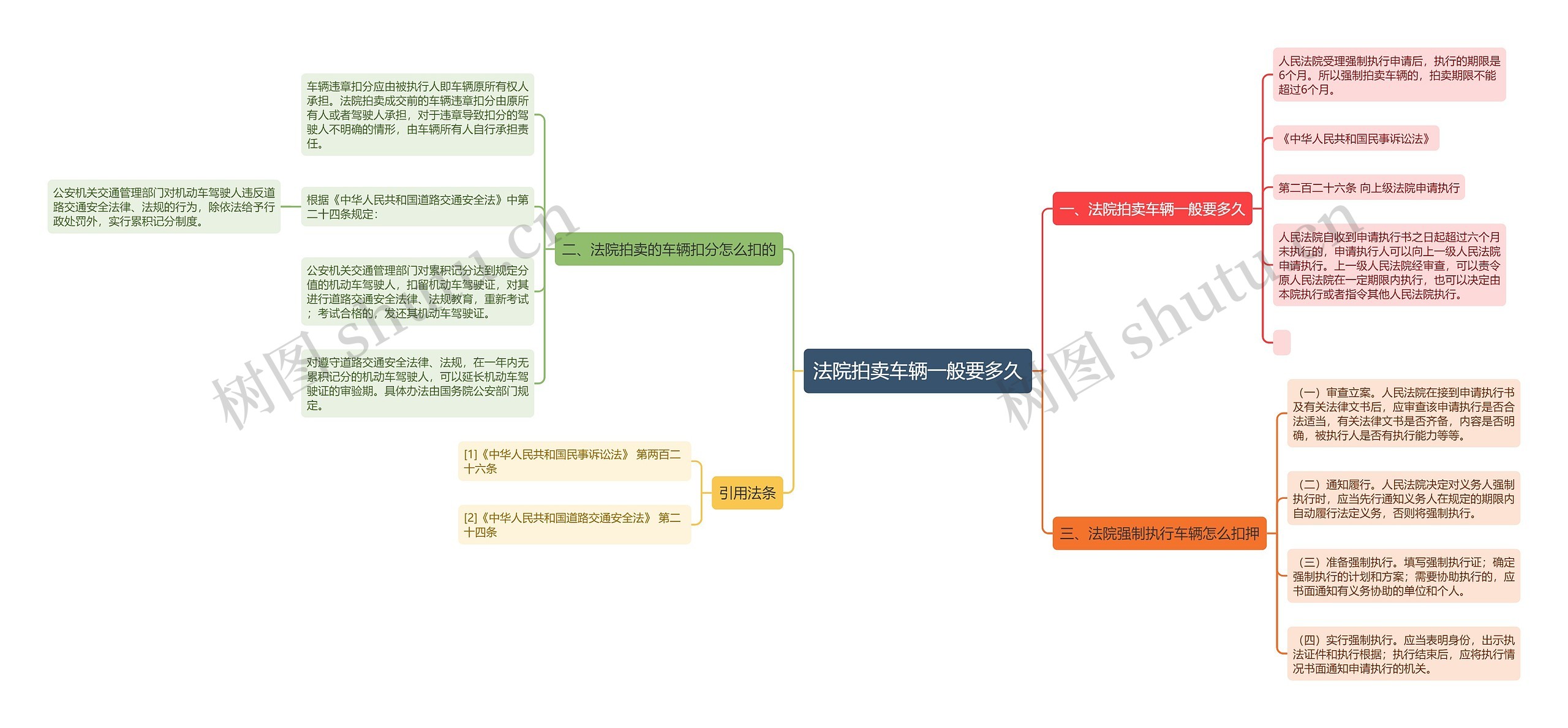 法院拍卖车辆一般要多久思维导图