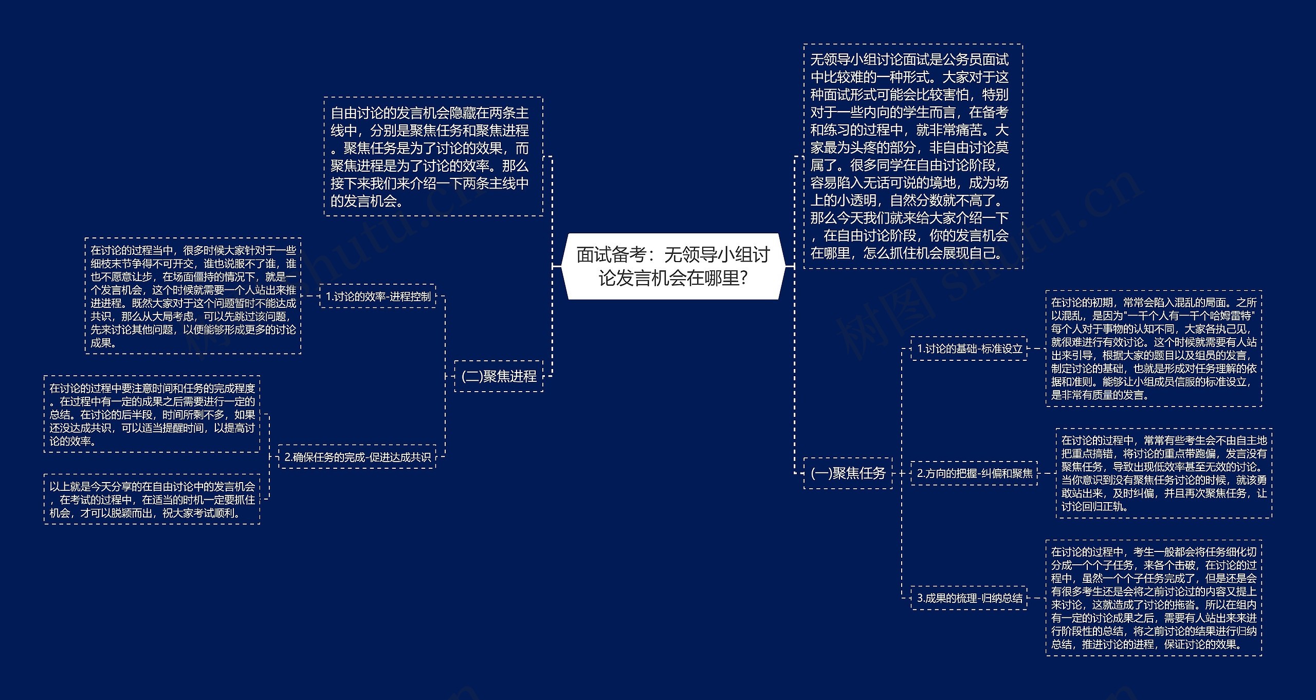 面试备考：无领导小组讨论发言机会在哪里?