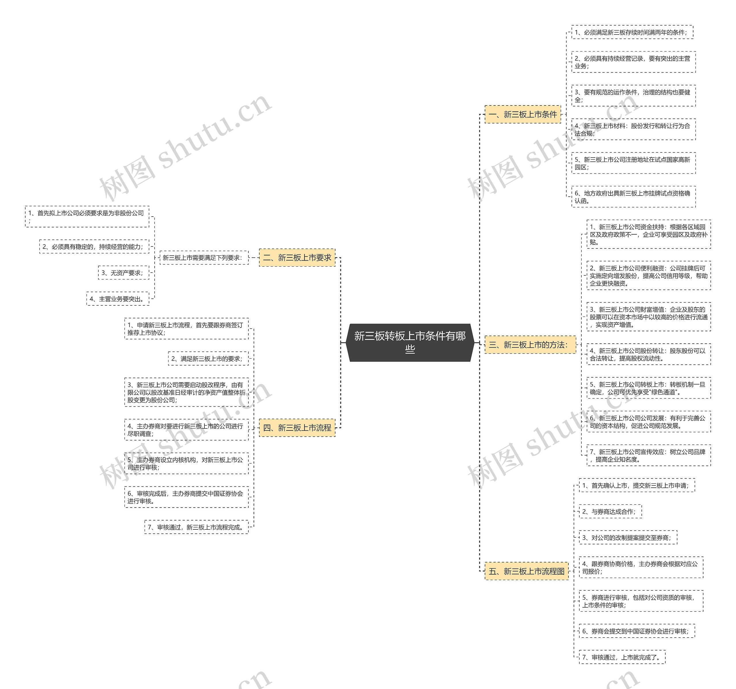 新三板转板上市条件有哪些思维导图